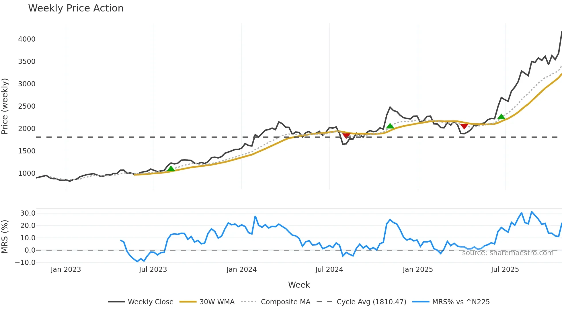 4617 weekly Price Action chart, closing 2025-10-27