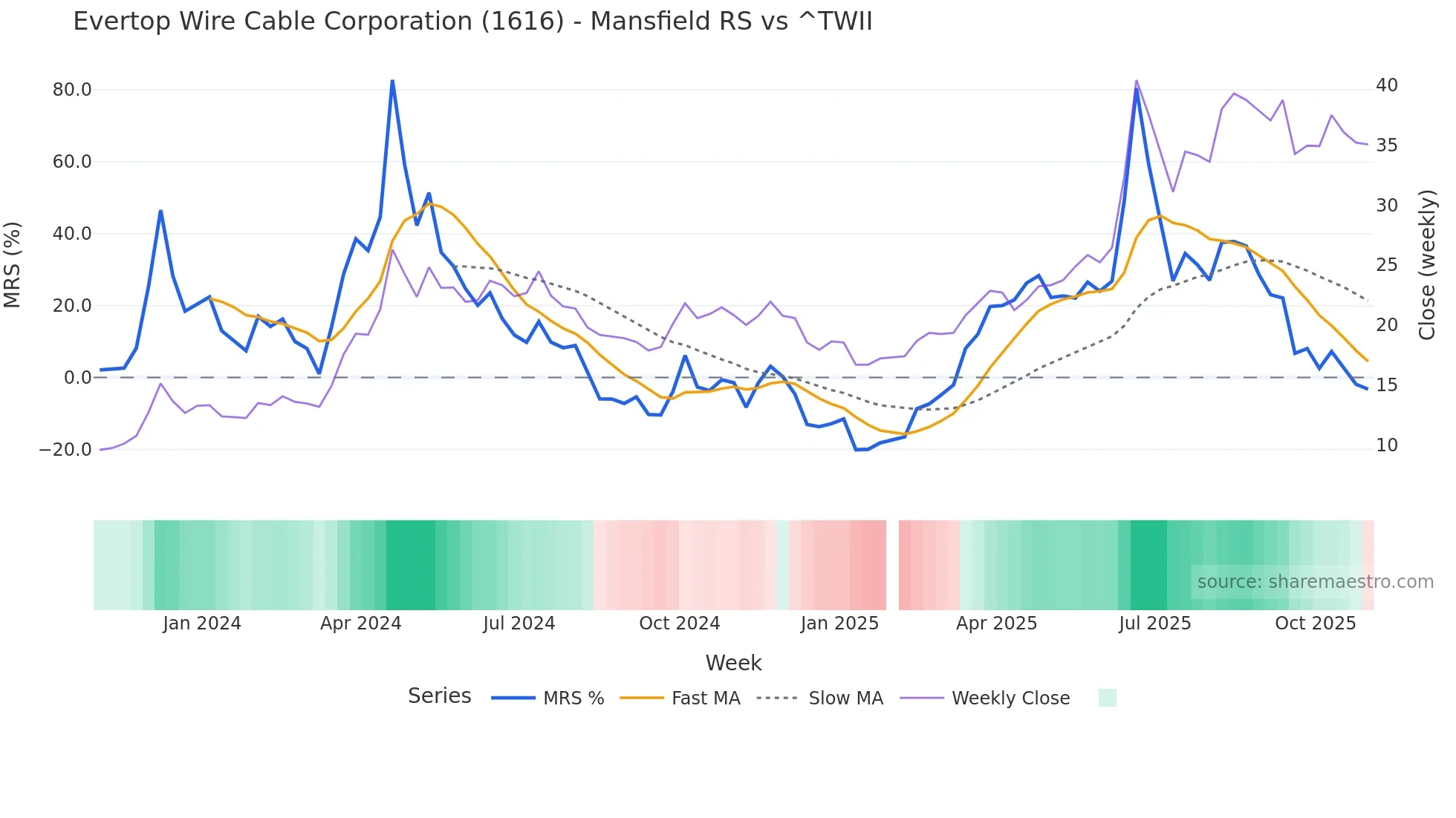 1616 Mansfield Relative Strength chart