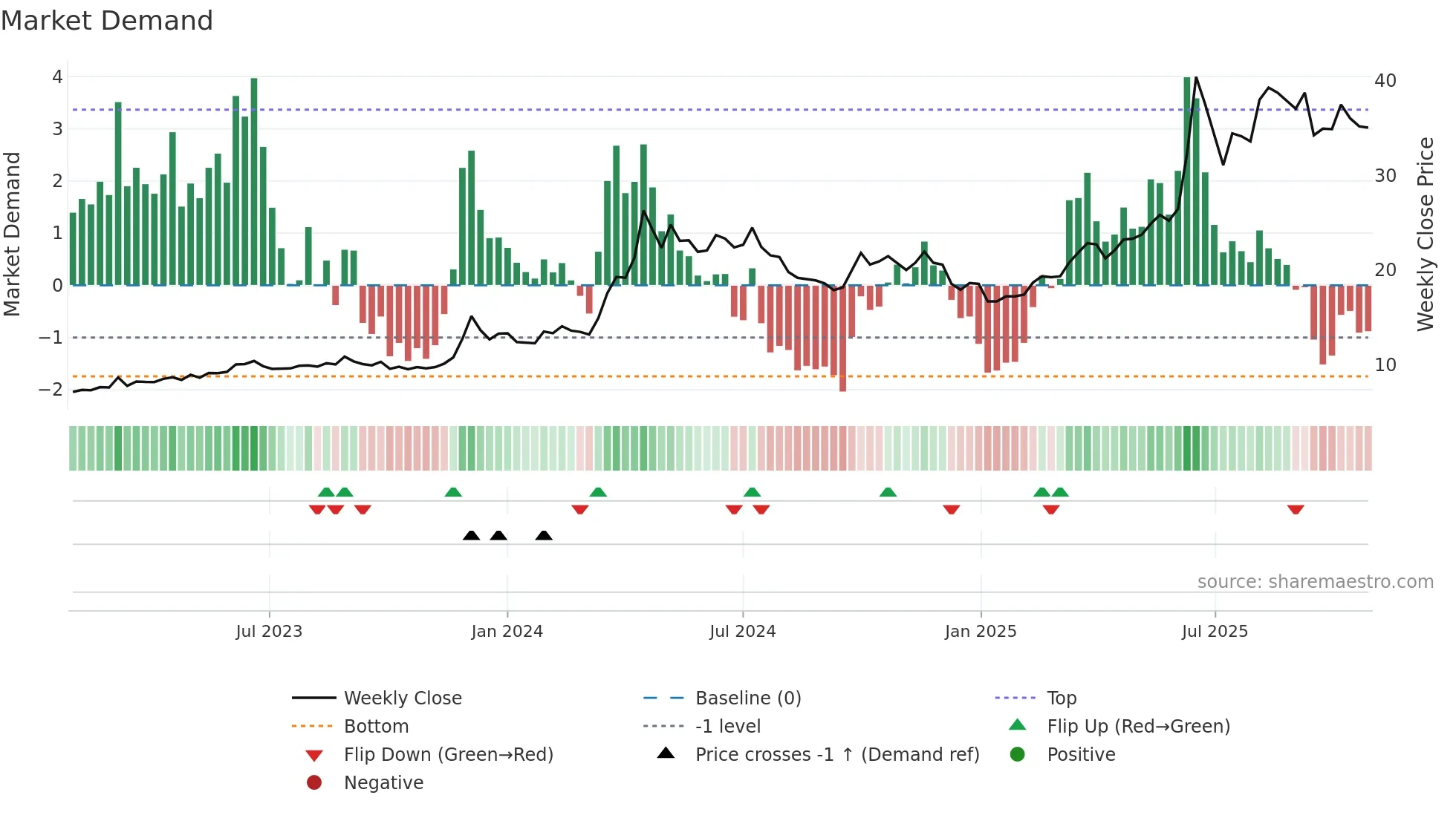 1616 weekly Market Demand chart