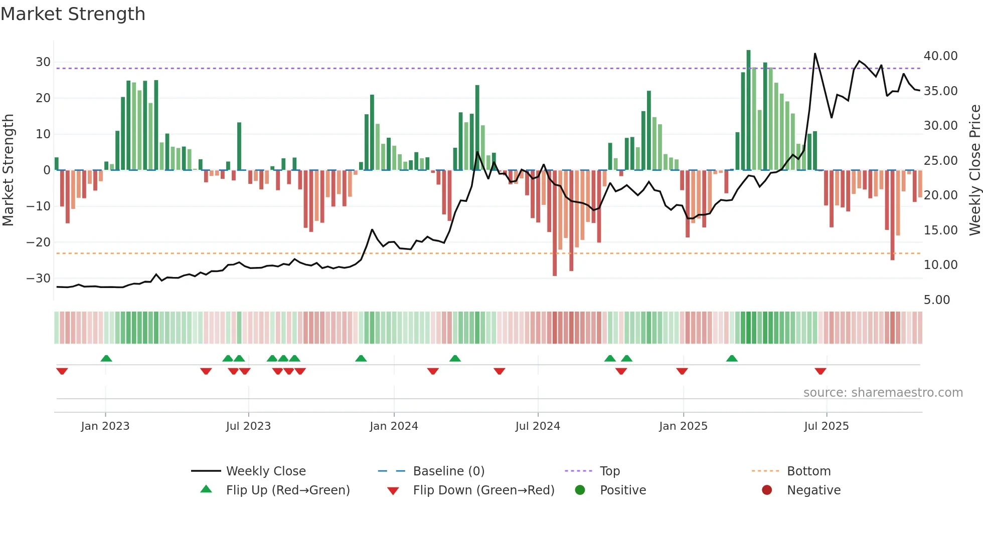 1616 weekly Market Strength chart