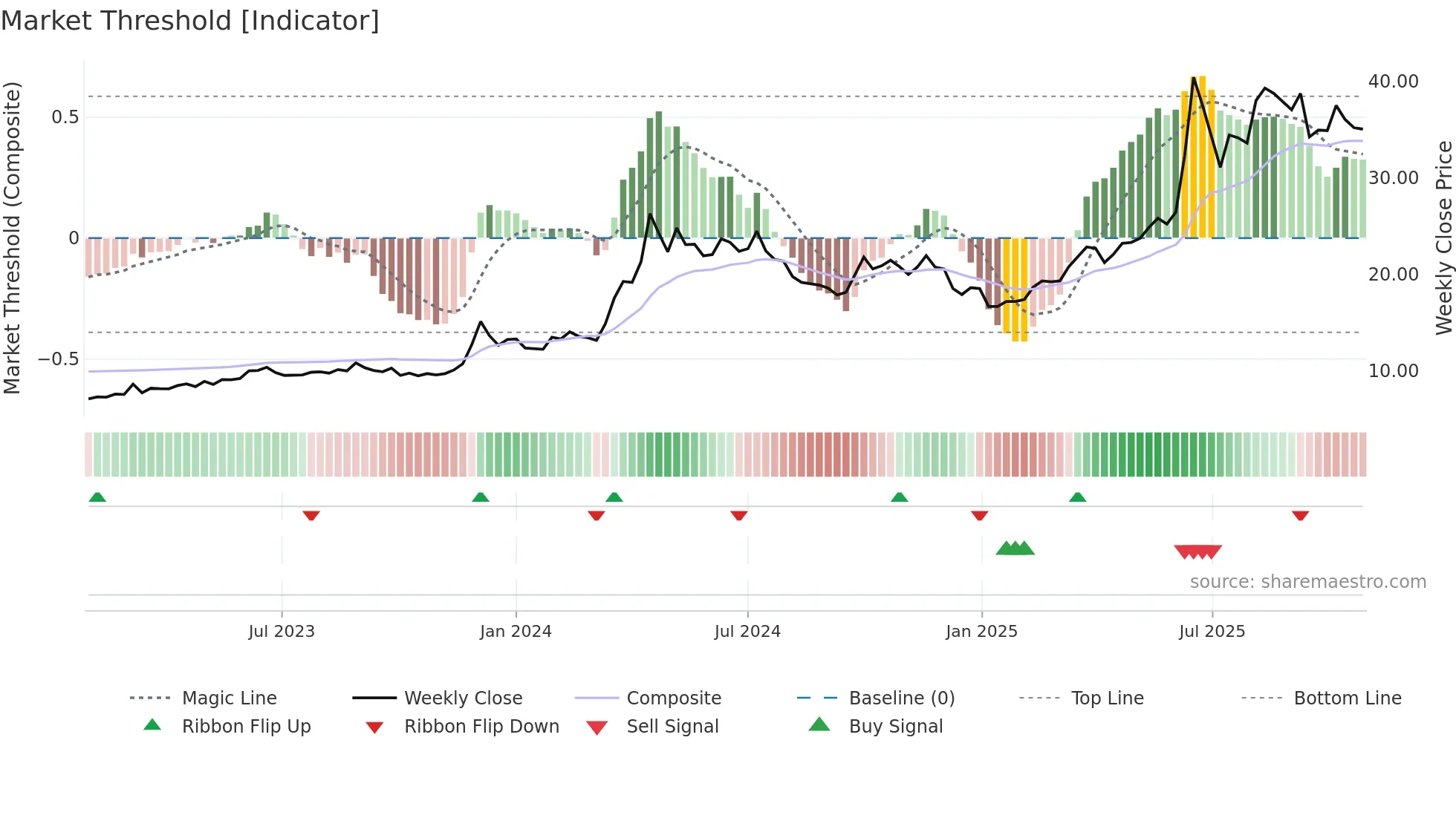 1616 weekly Market Threshold chart