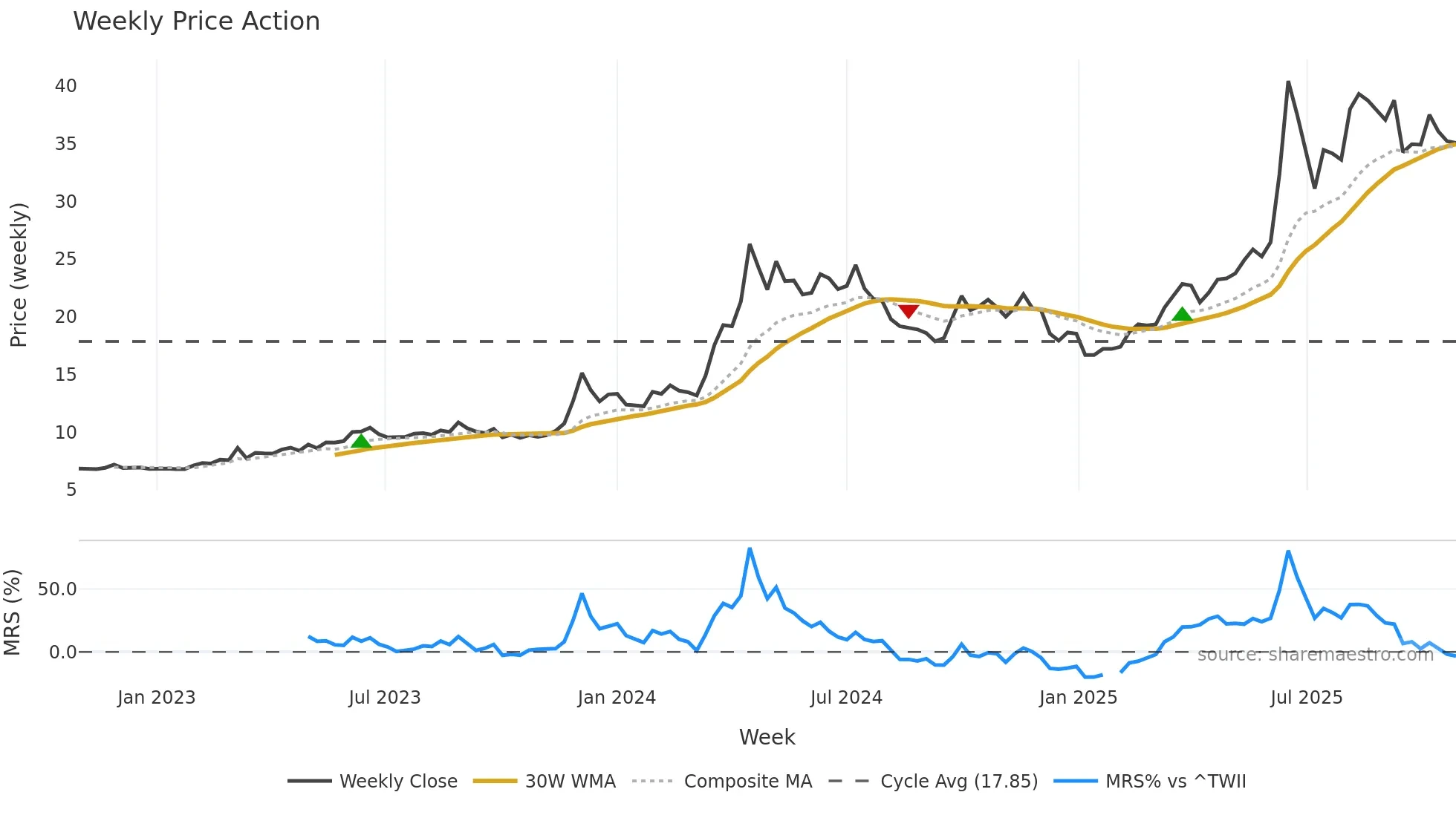 1616 weekly Price Action chart, closing 2025-10-27