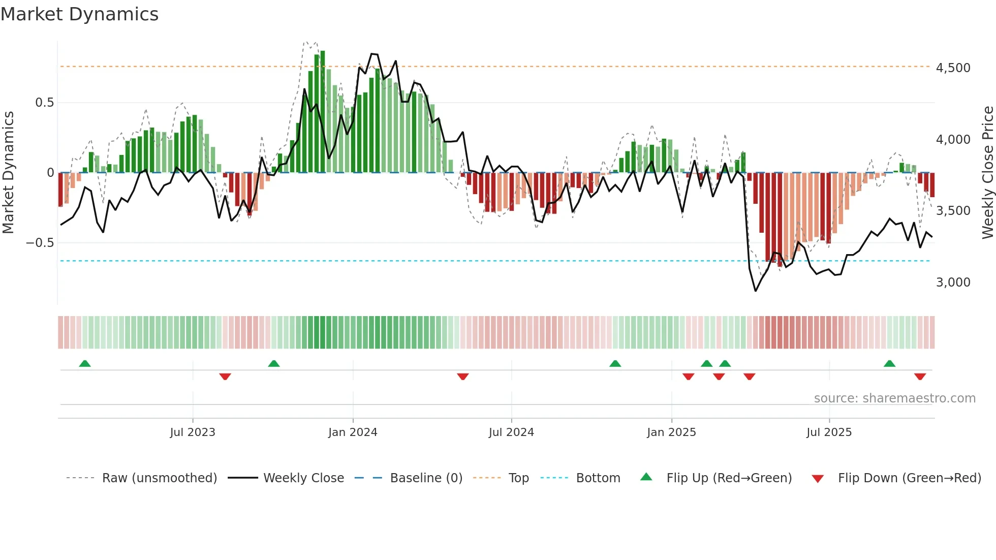 7944 weekly Market Dynamics chart