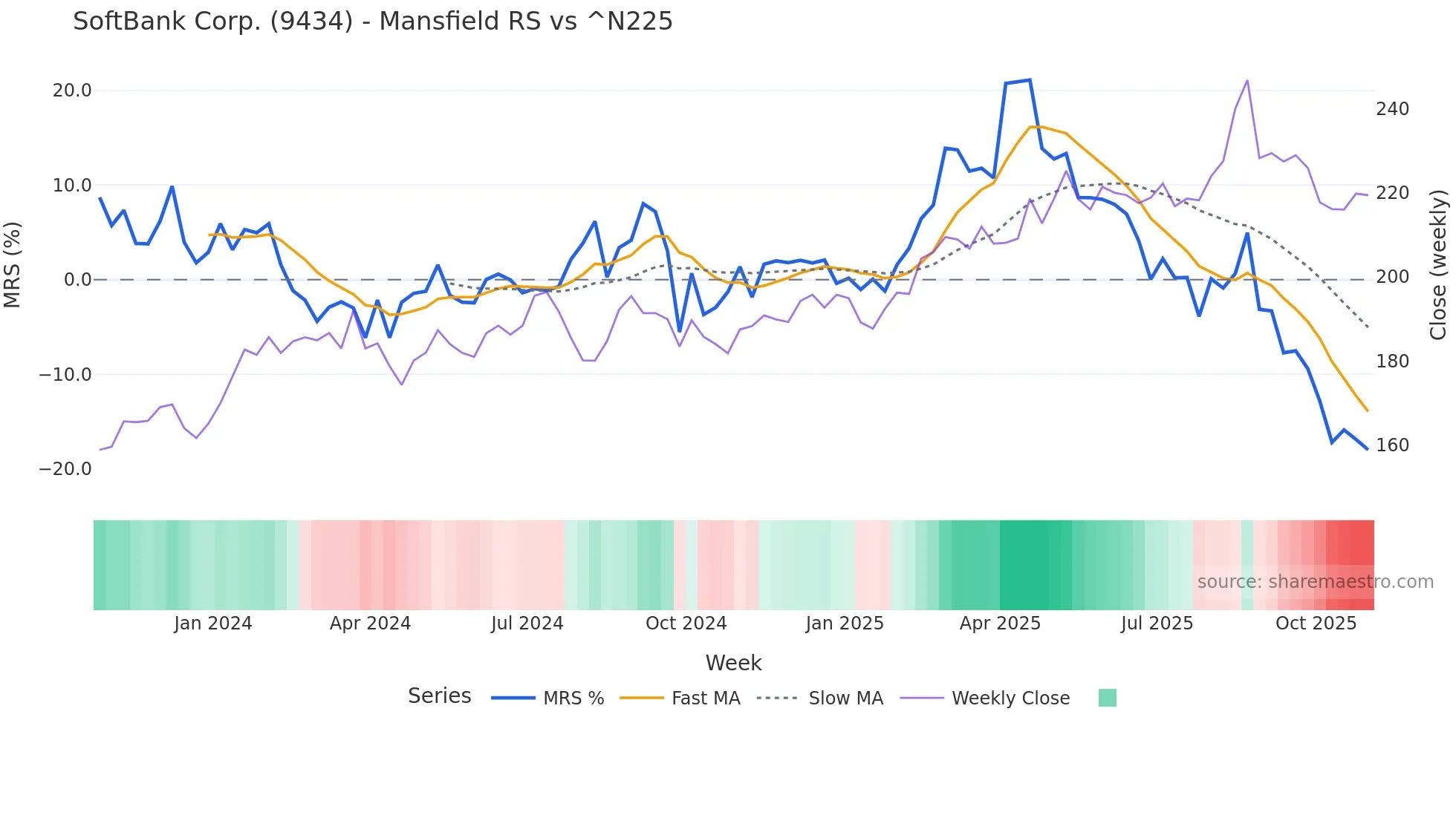 9434 Mansfield Relative Strength chart