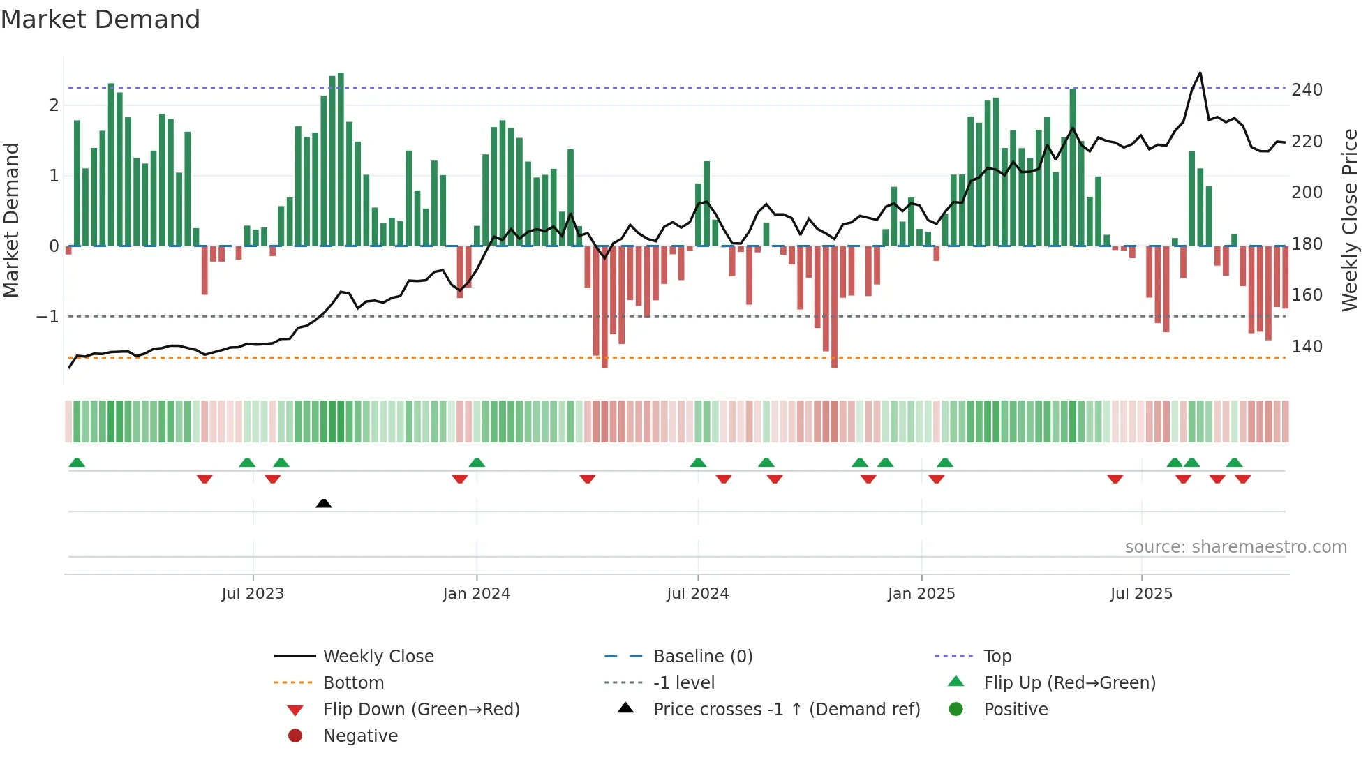9434 weekly Market Demand chart