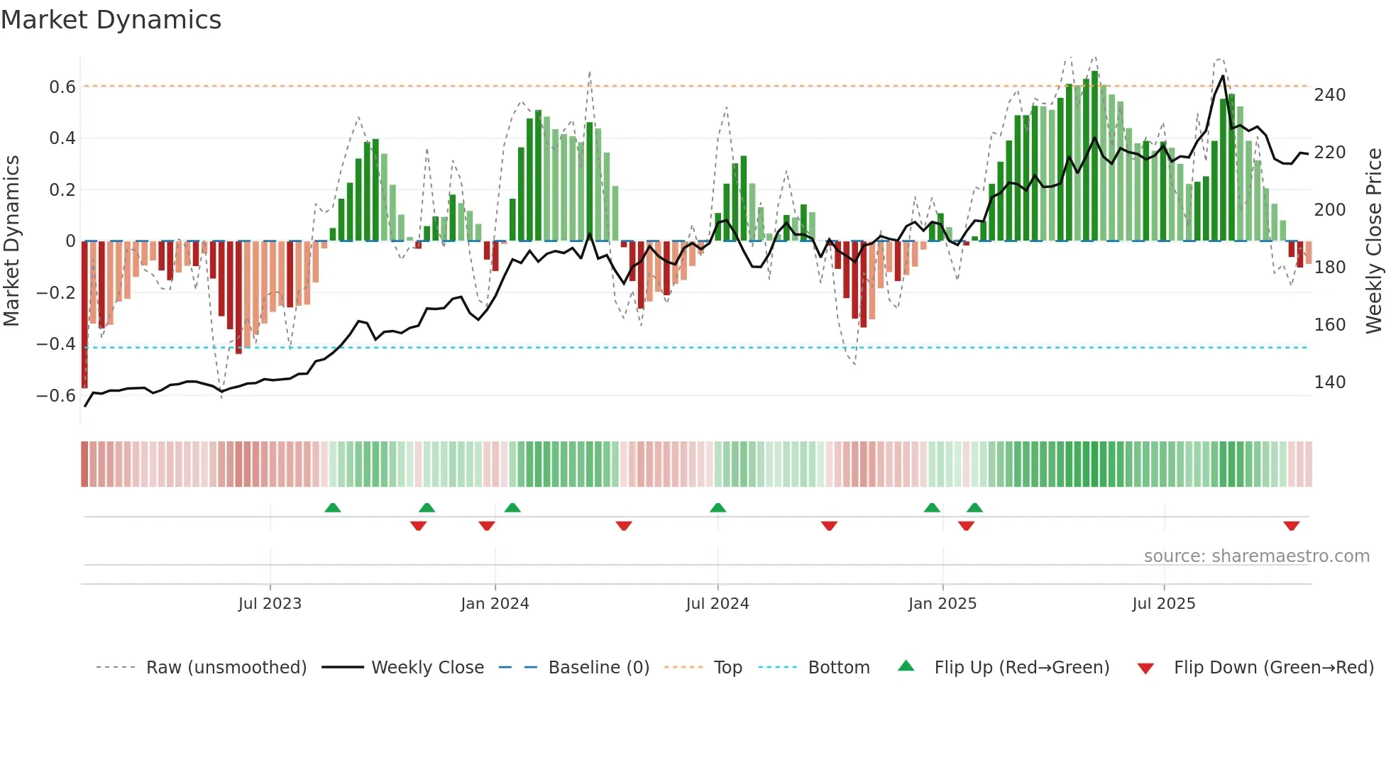 9434 weekly Market Dynamics chart