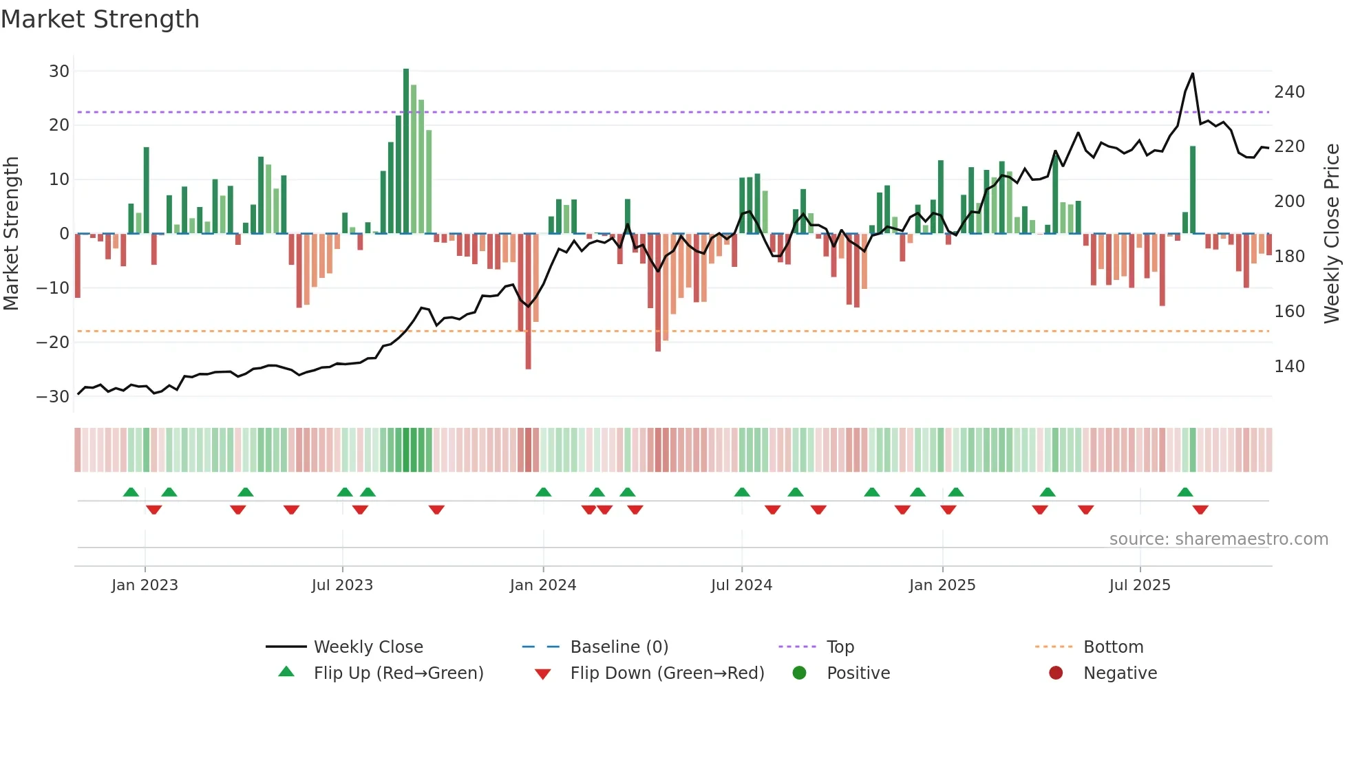 9434 weekly Market Strength chart