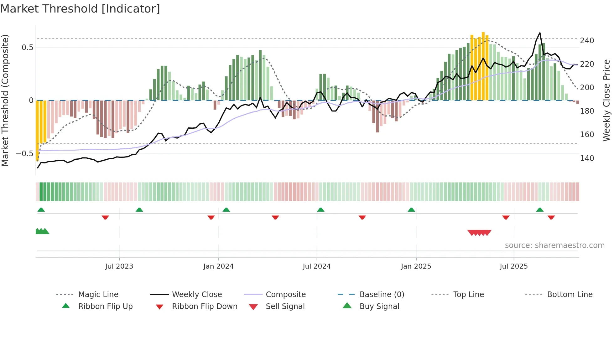 9434 weekly Market Threshold chart