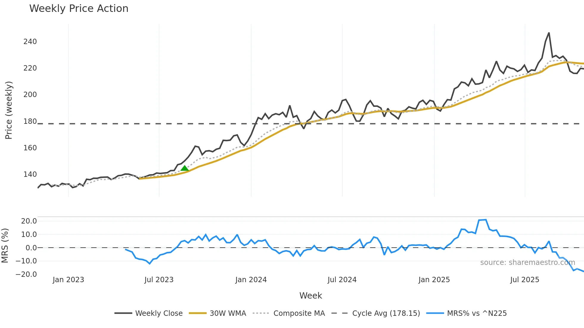 9434 weekly Price Action chart, closing 2025-10-27