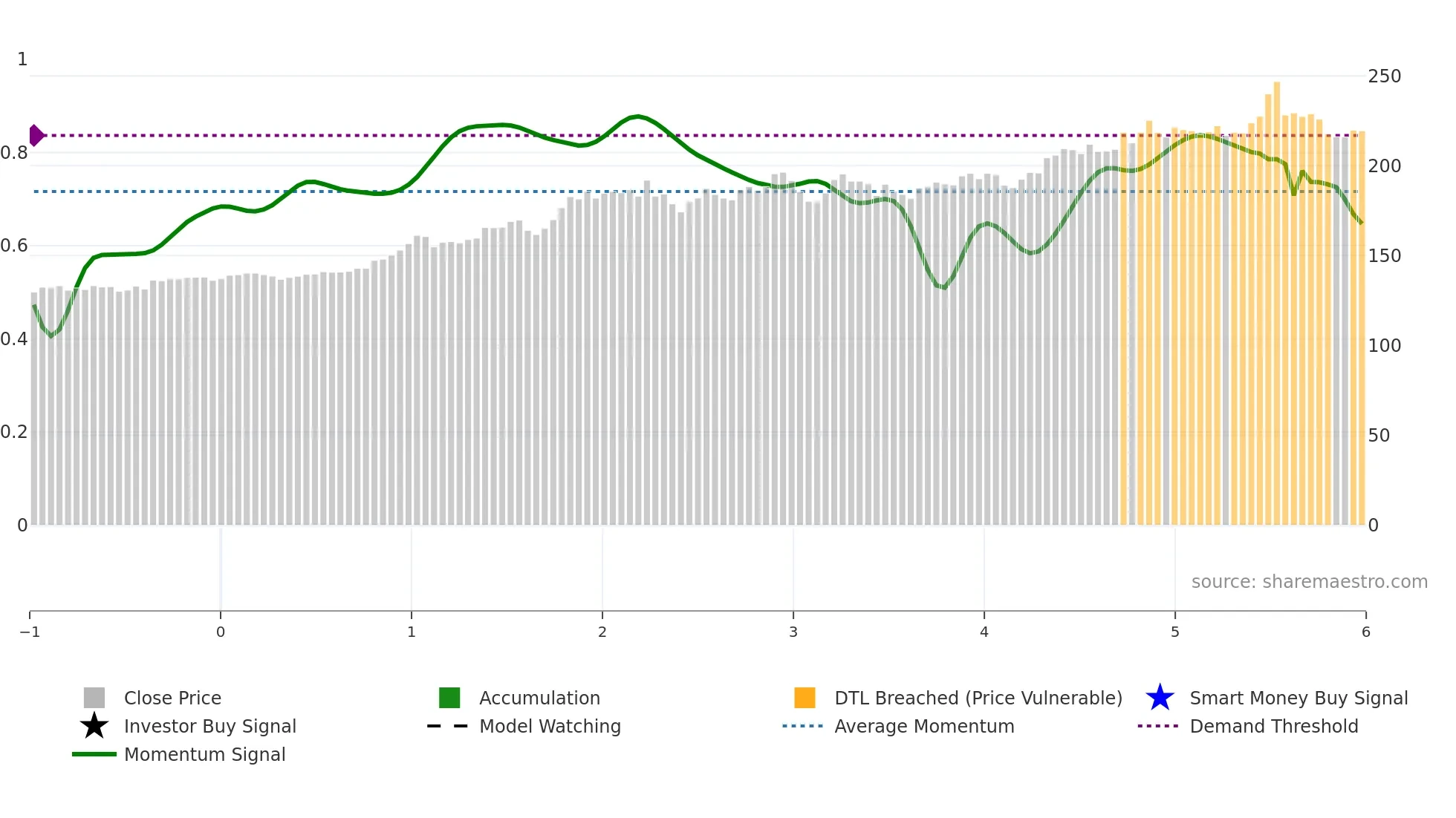 9434 weekly Smart Money chart