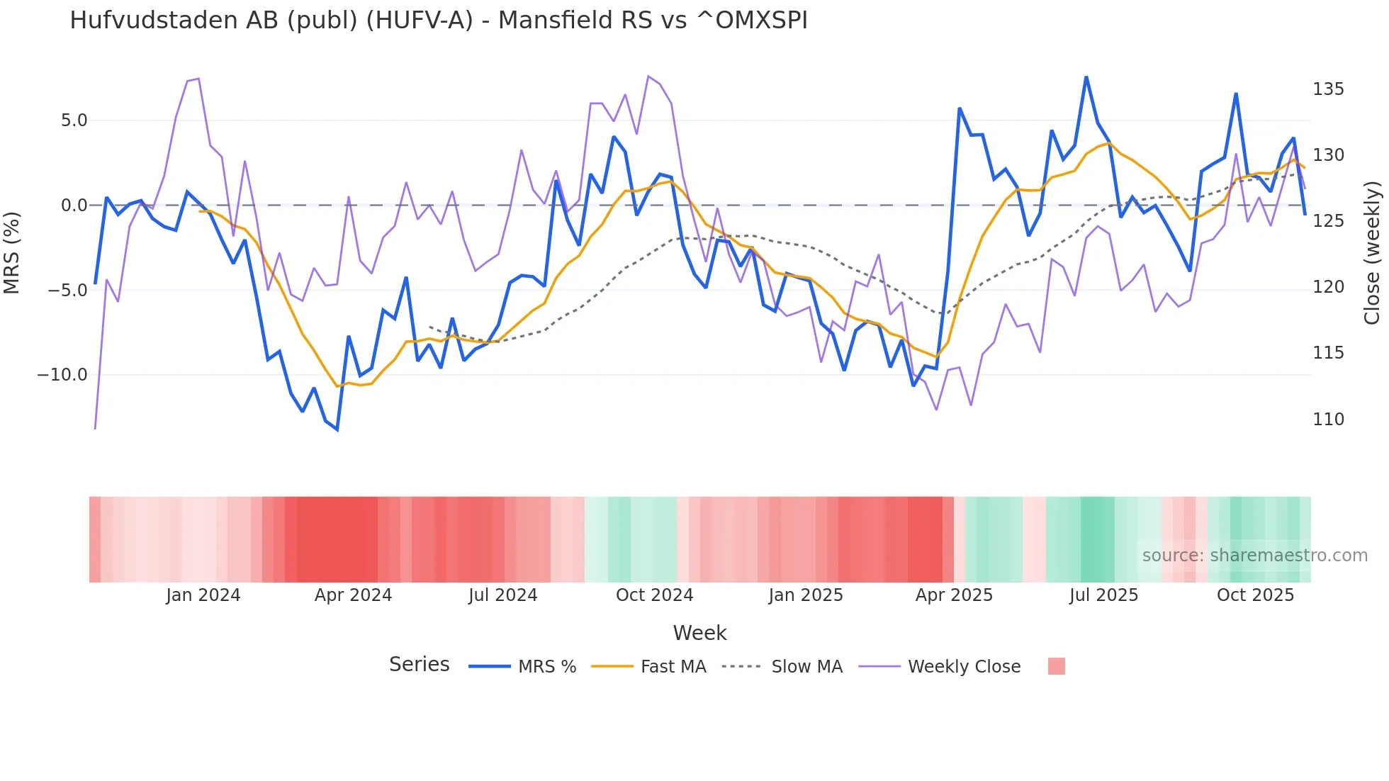 HUFV-A Mansfield Relative Strength chart
