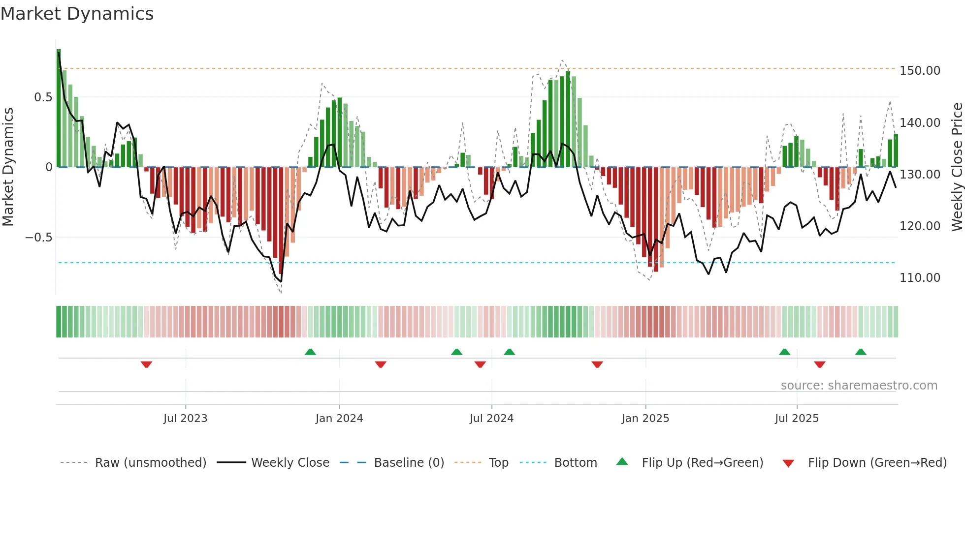 HUFV-A weekly Market Dynamics chart