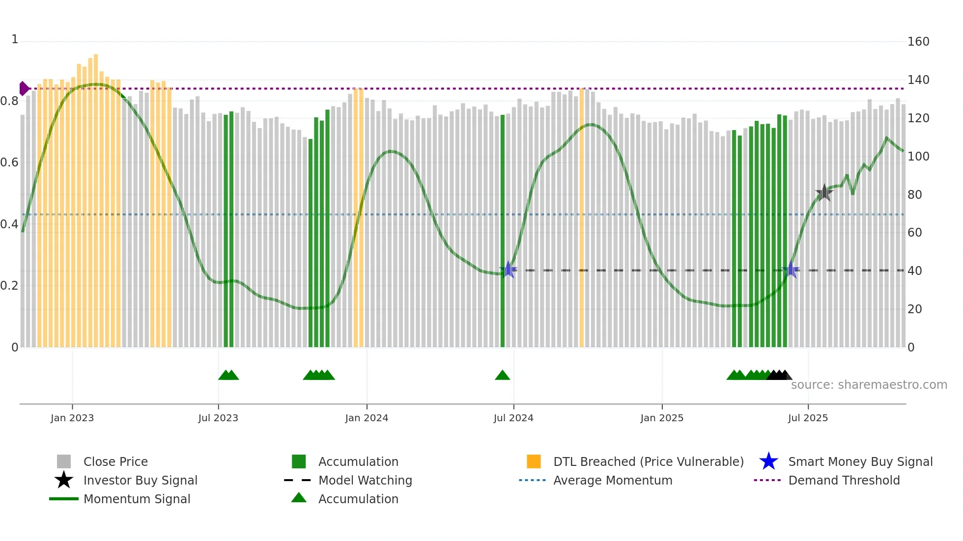 HUFV-A weekly Smart Money chart