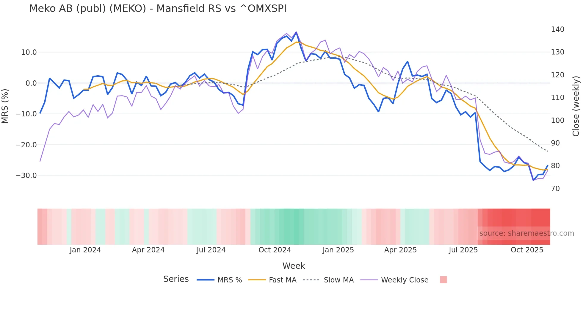 MEKO Mansfield Relative Strength chart