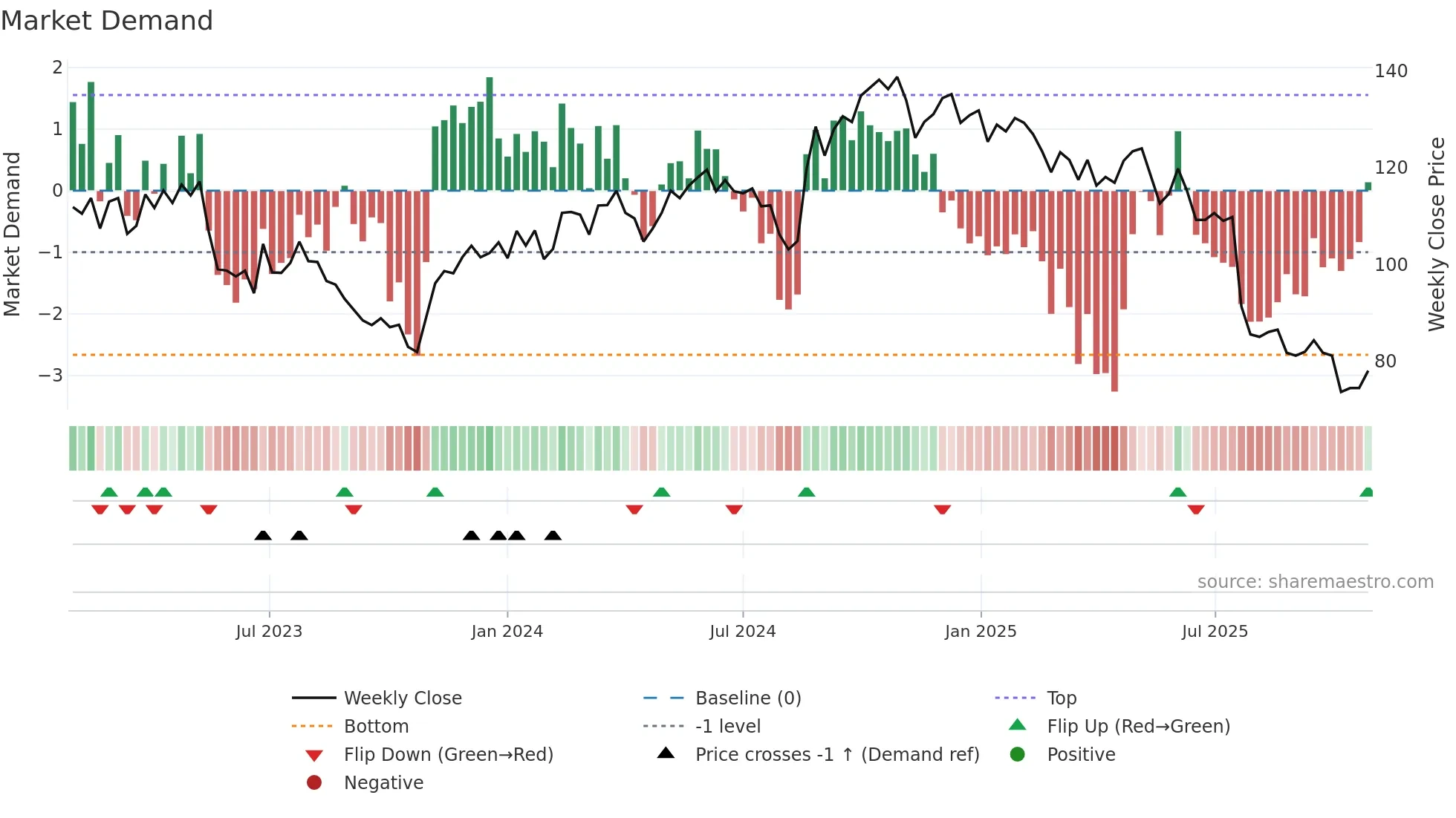 MEKO weekly Market Demand chart