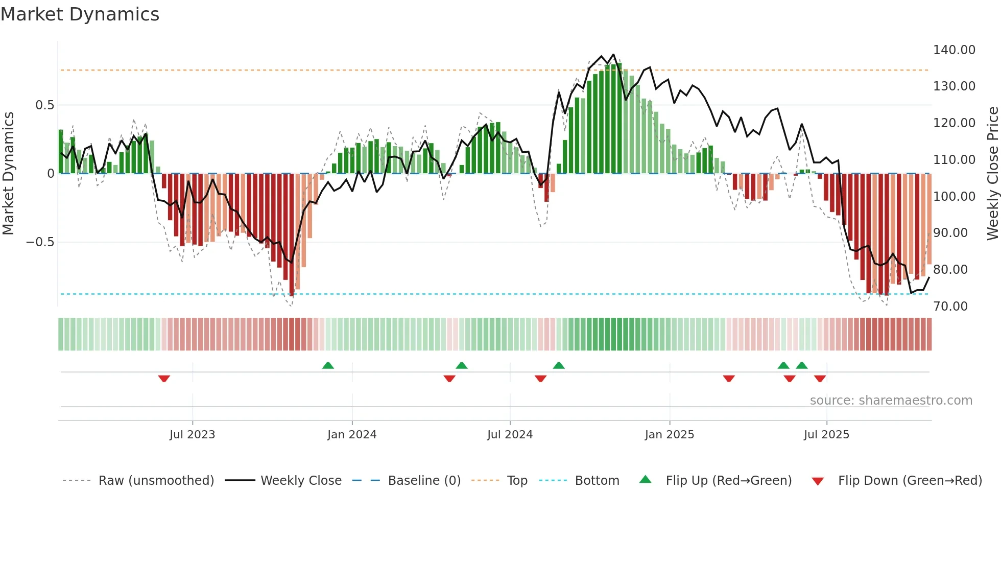 MEKO weekly Market Dynamics chart