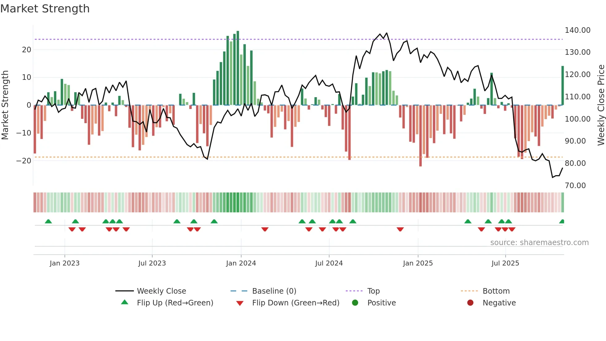 MEKO weekly Market Strength chart