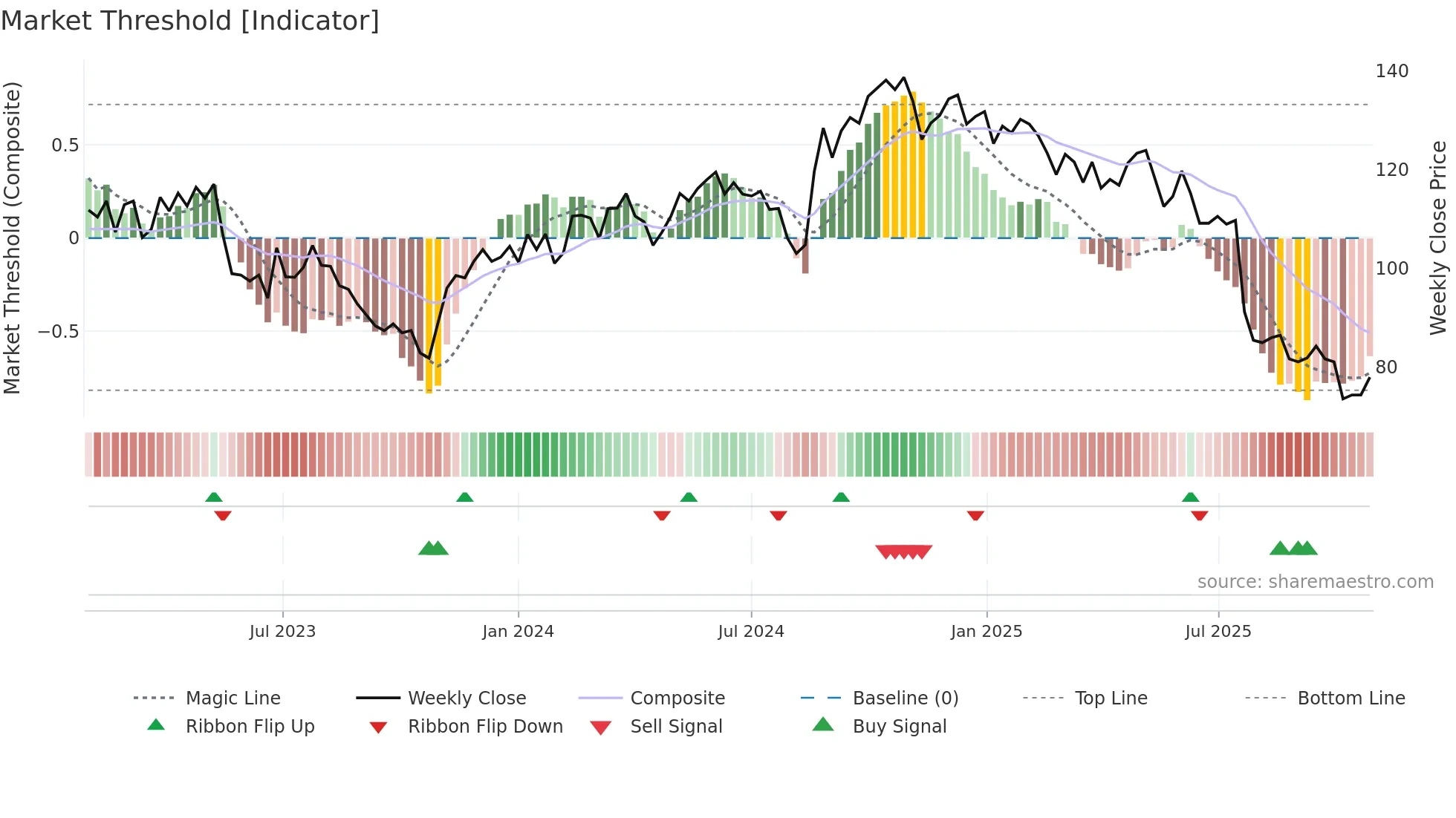 MEKO weekly Market Threshold chart