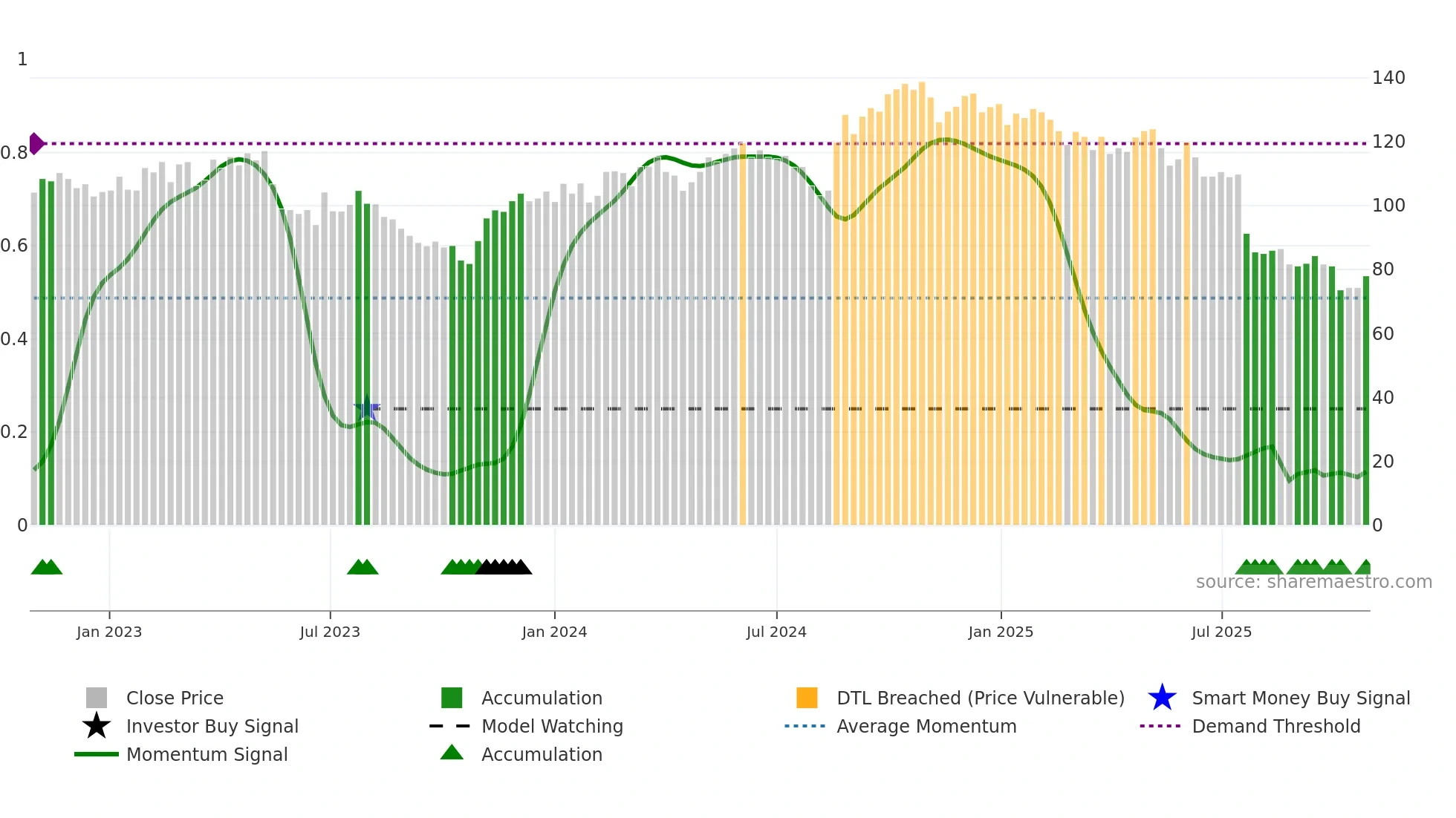 MEKO weekly Smart Money chart