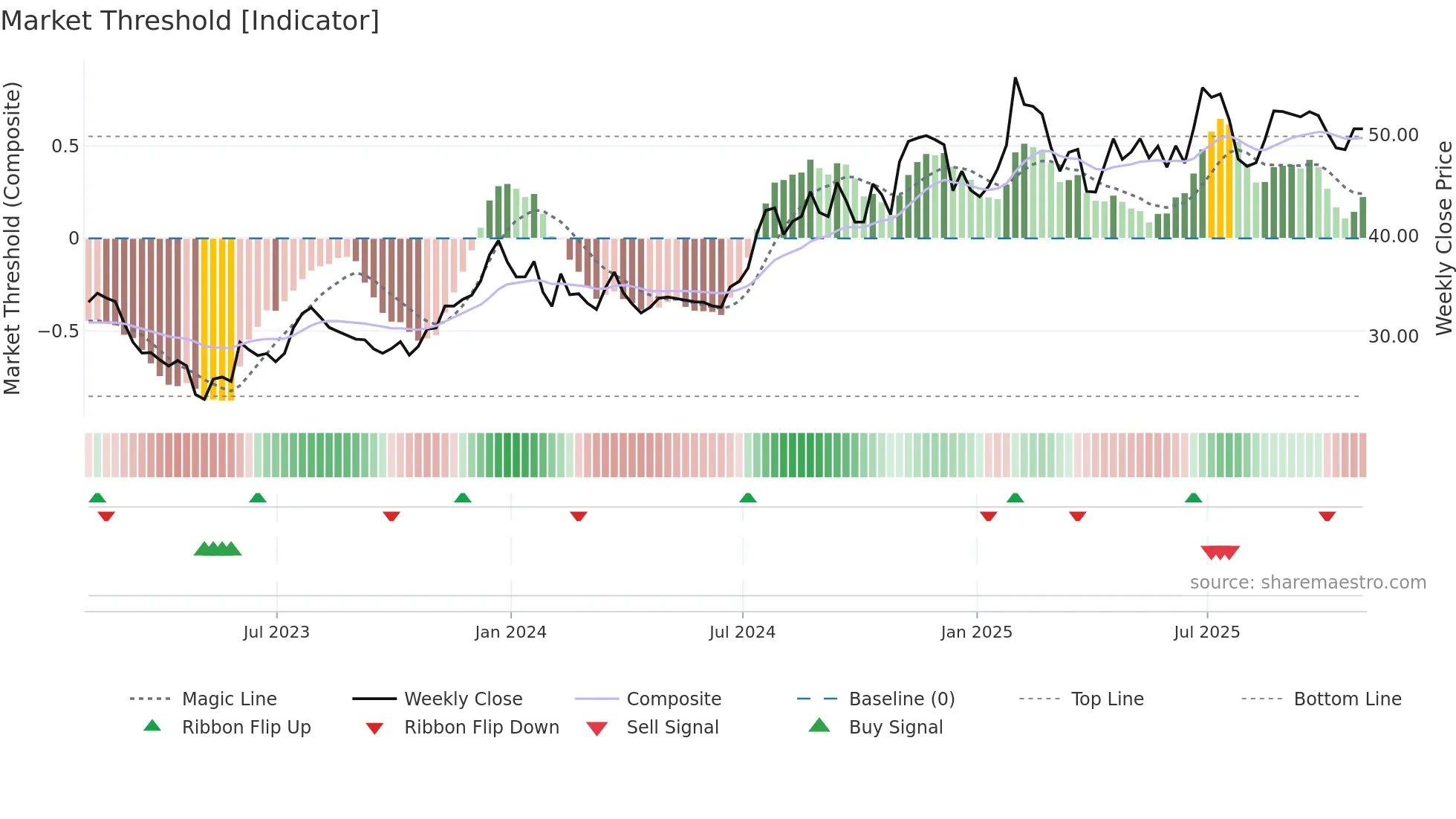 FBIZ weekly Market Threshold chart