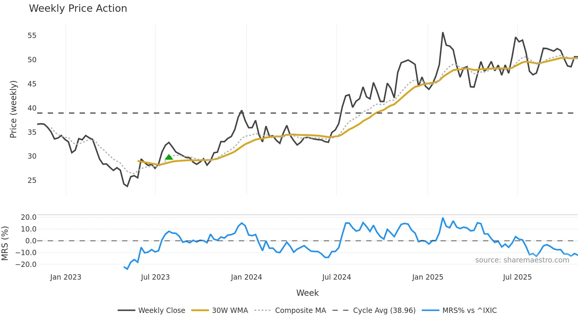 FBIZ weekly Price Action chart, closing 2025-10-31