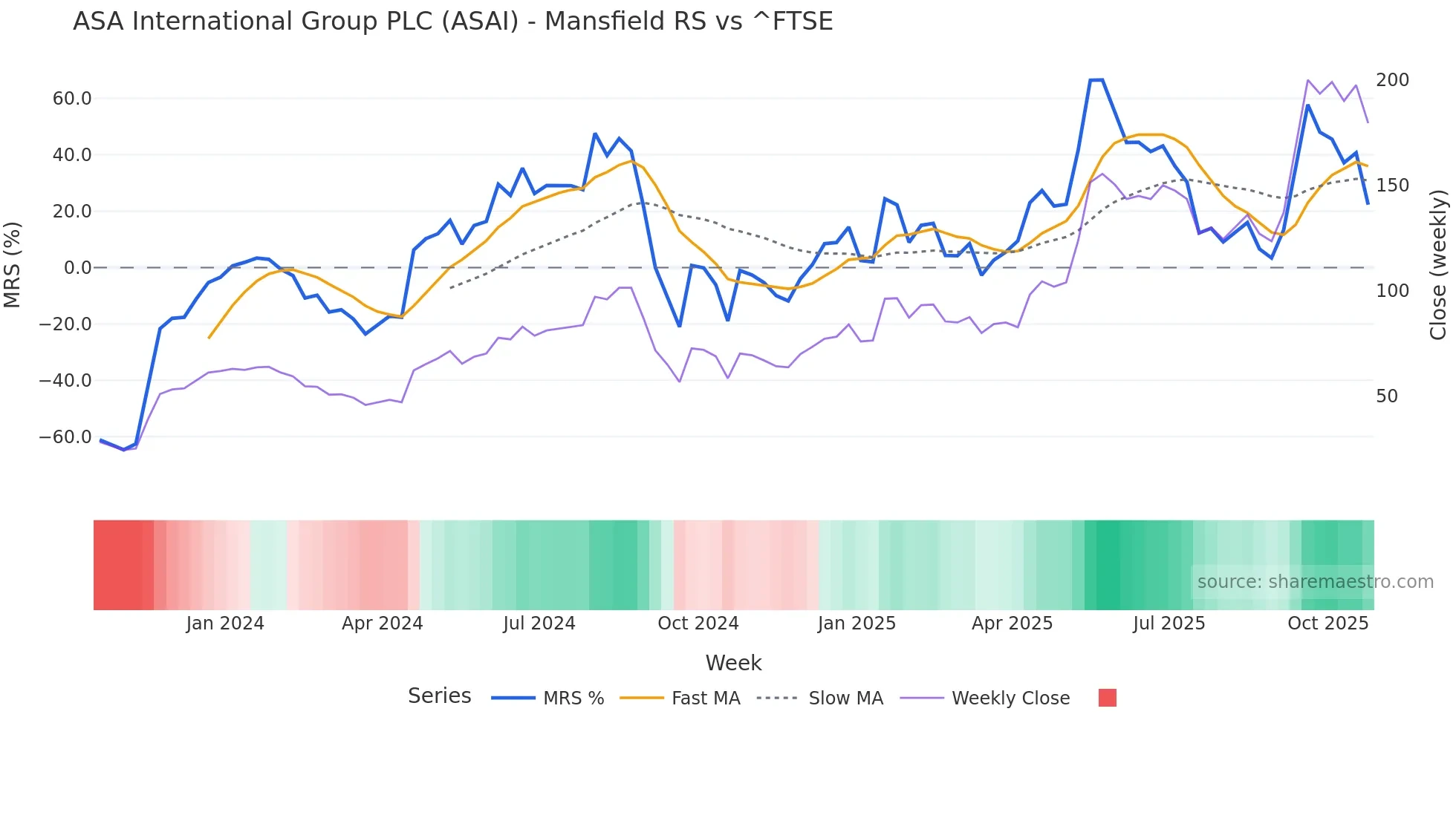 ASAI Mansfield Relative Strength chart