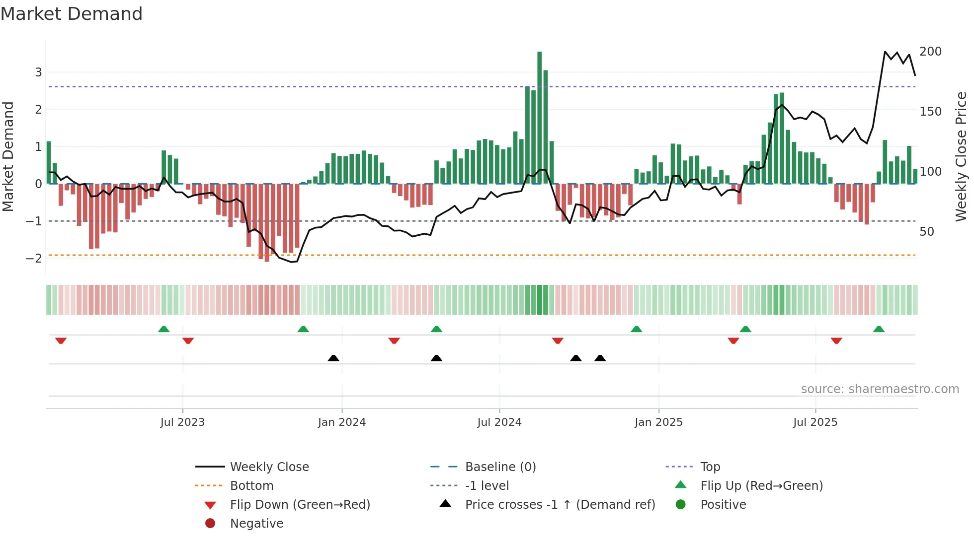 ASAI weekly Market Demand chart