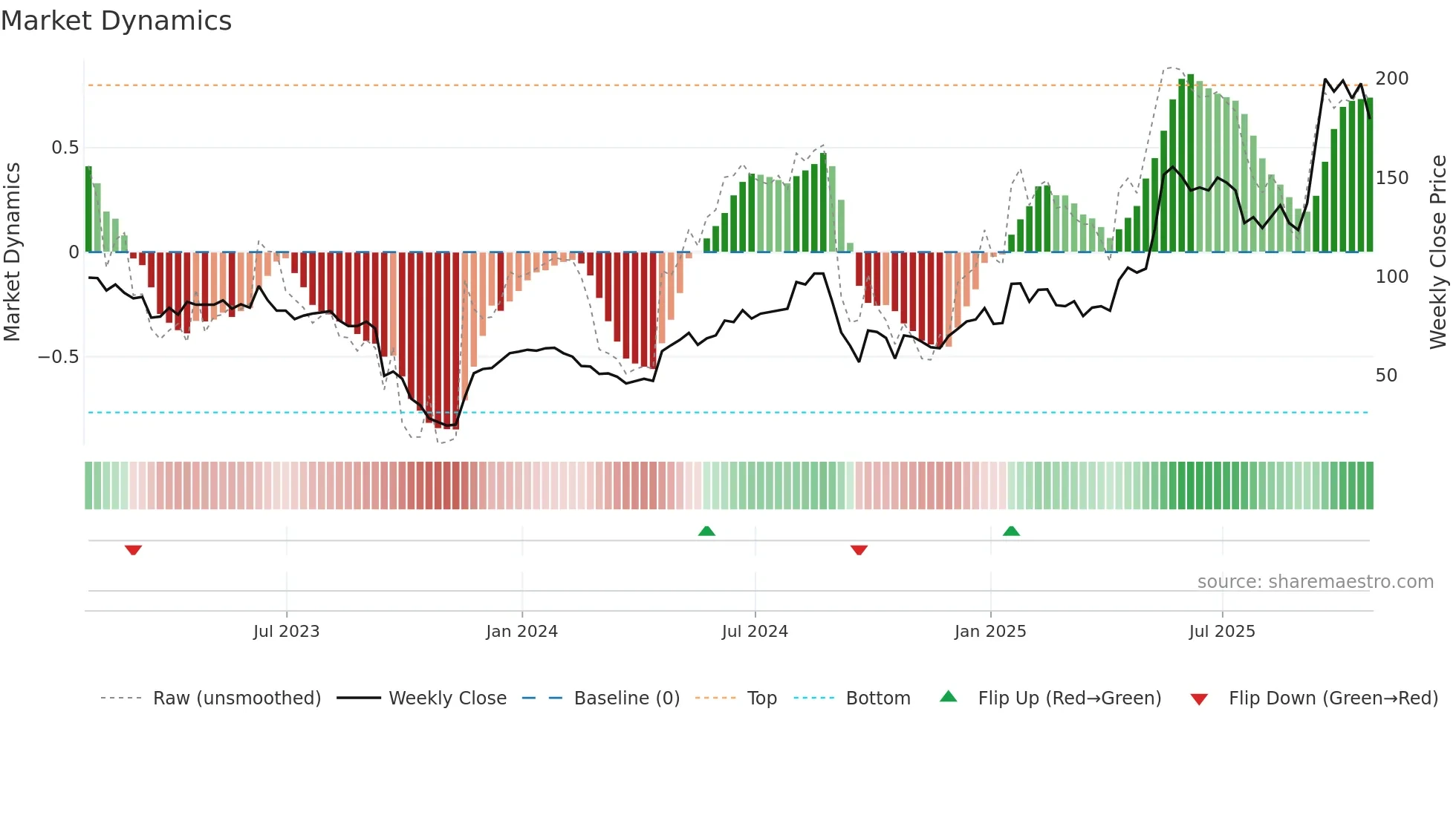 ASAI weekly Market Dynamics chart