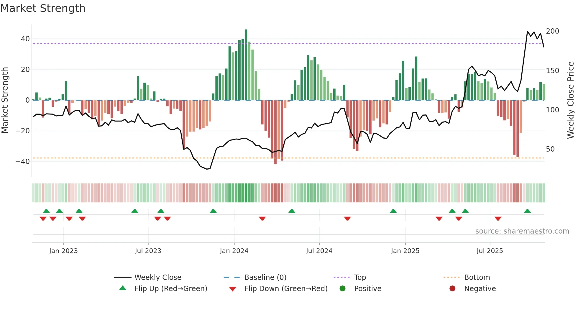 ASAI weekly Market Strength chart