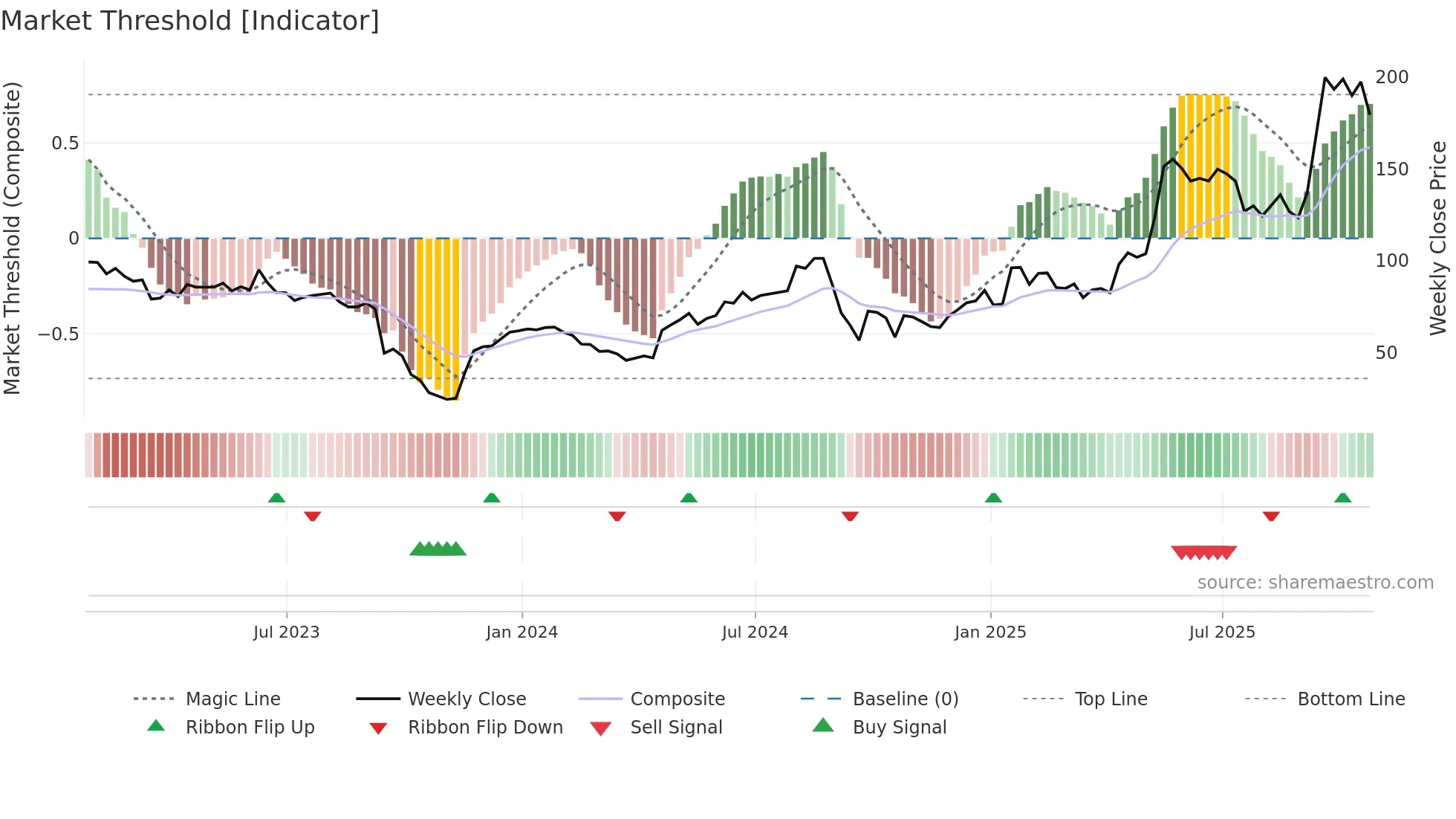 ASAI weekly Market Threshold chart
