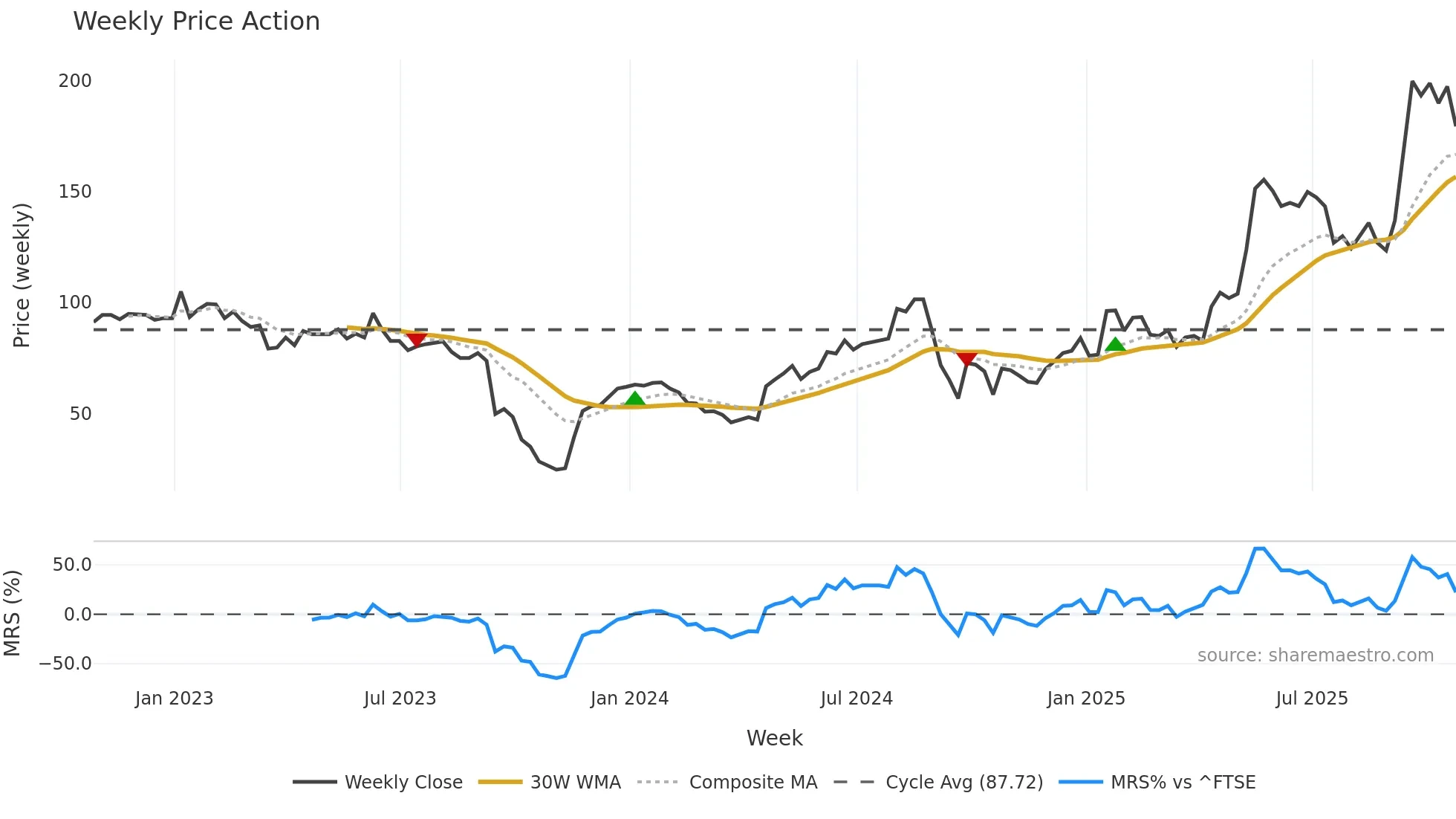 ASAI weekly Price Action chart, closing 2025-10-24