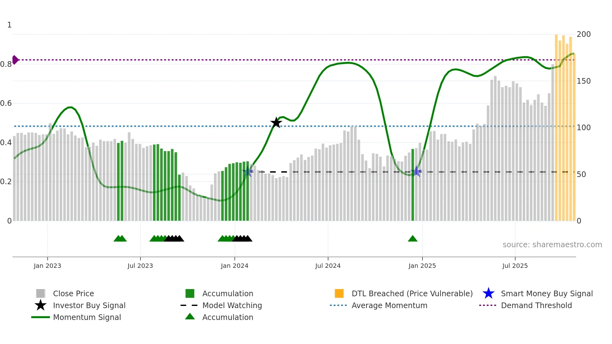 ASAI weekly Smart Money chart