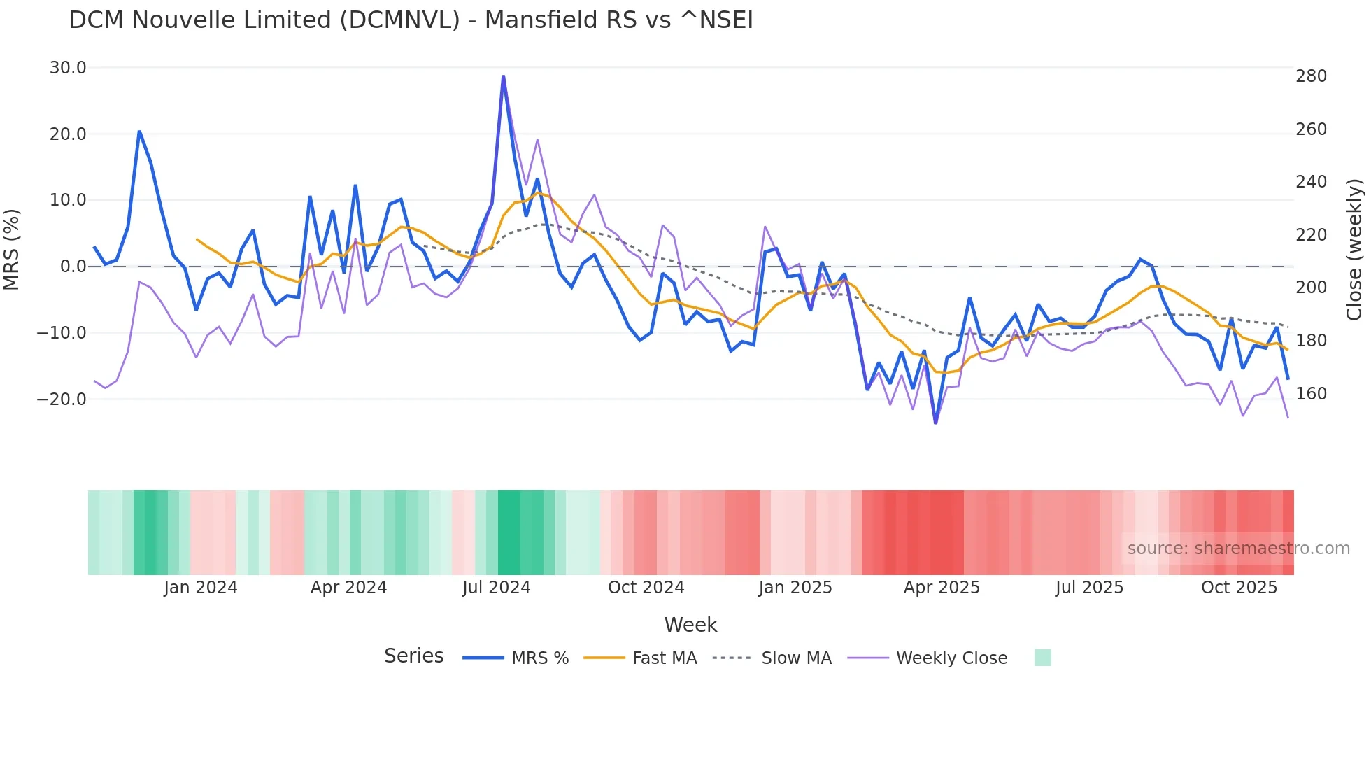 DCMNVL Mansfield Relative Strength chart