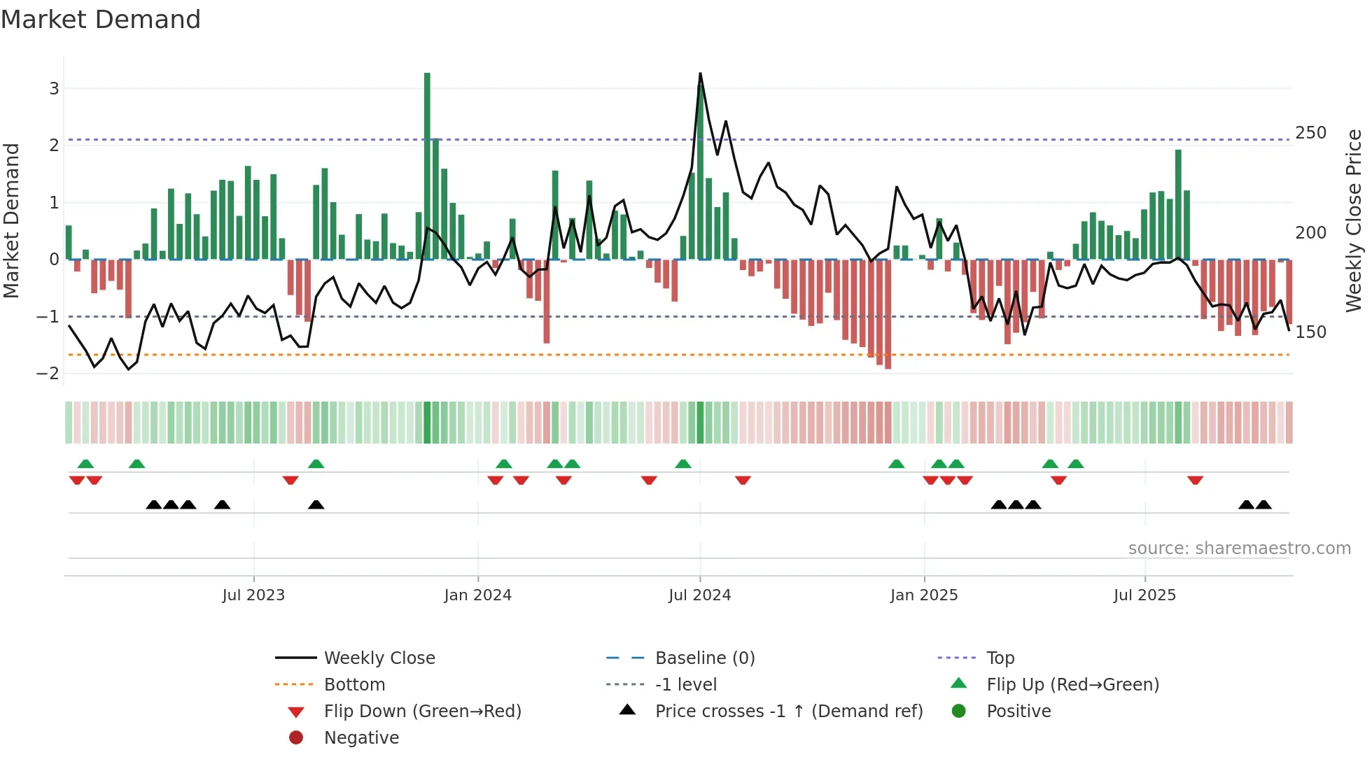 DCMNVL weekly Market Demand chart