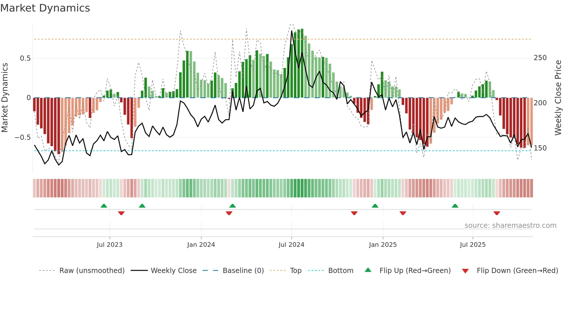 DCMNVL weekly Market Dynamics chart