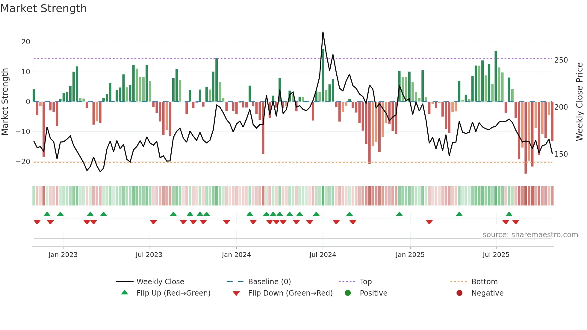 DCMNVL weekly Market Strength chart
