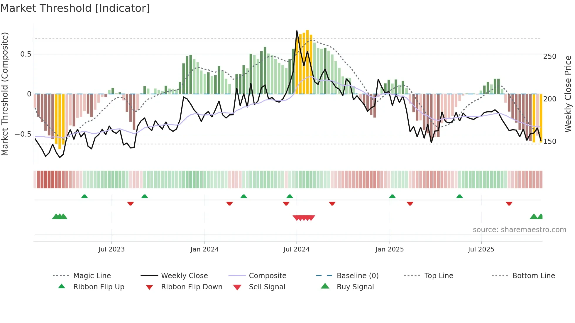DCMNVL weekly Market Threshold chart