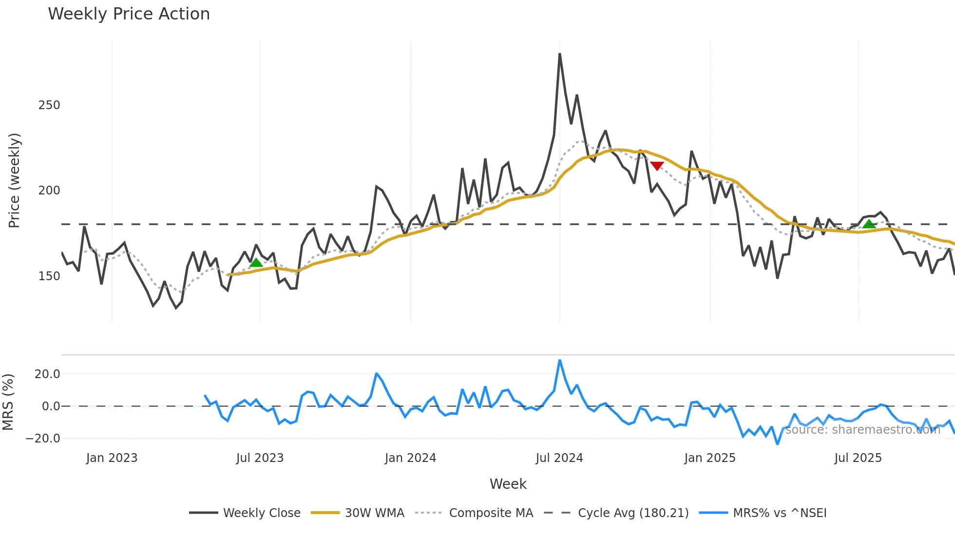 DCMNVL weekly Price Action chart, closing 2025-10-27