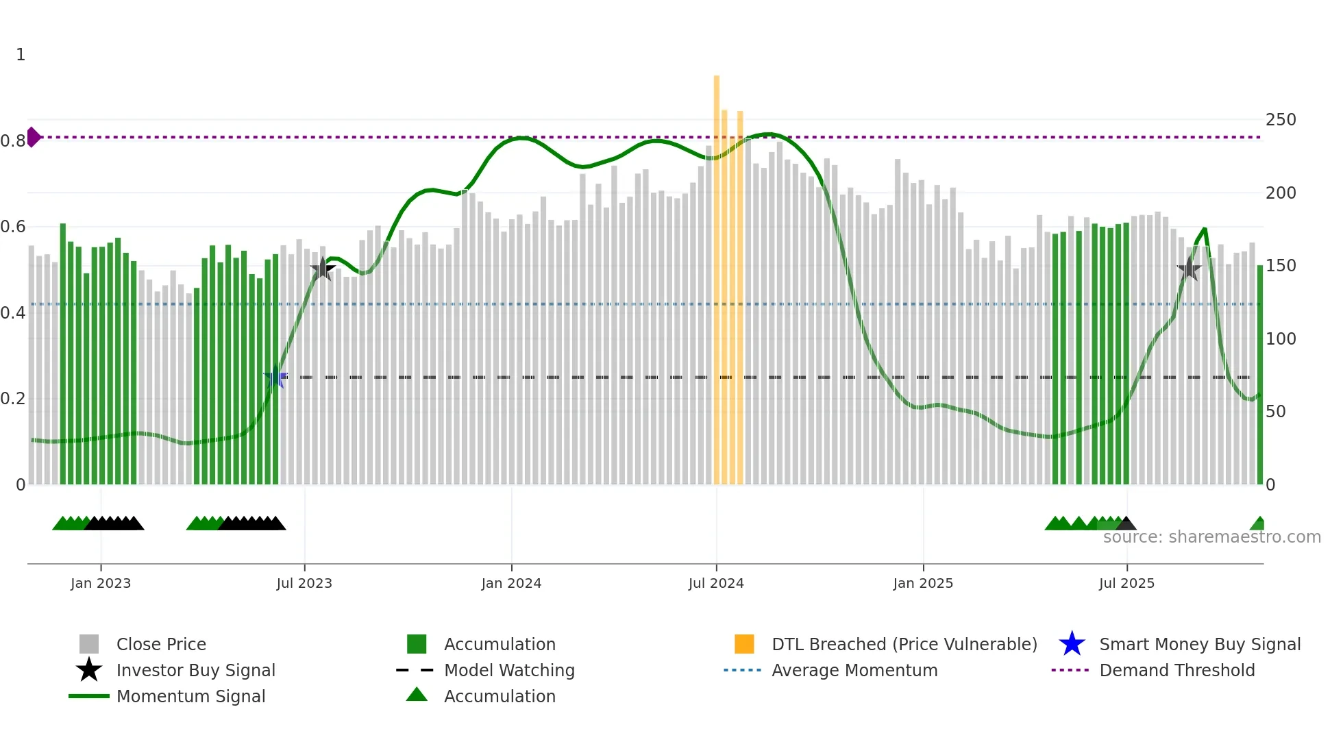DCMNVL weekly Smart Money chart