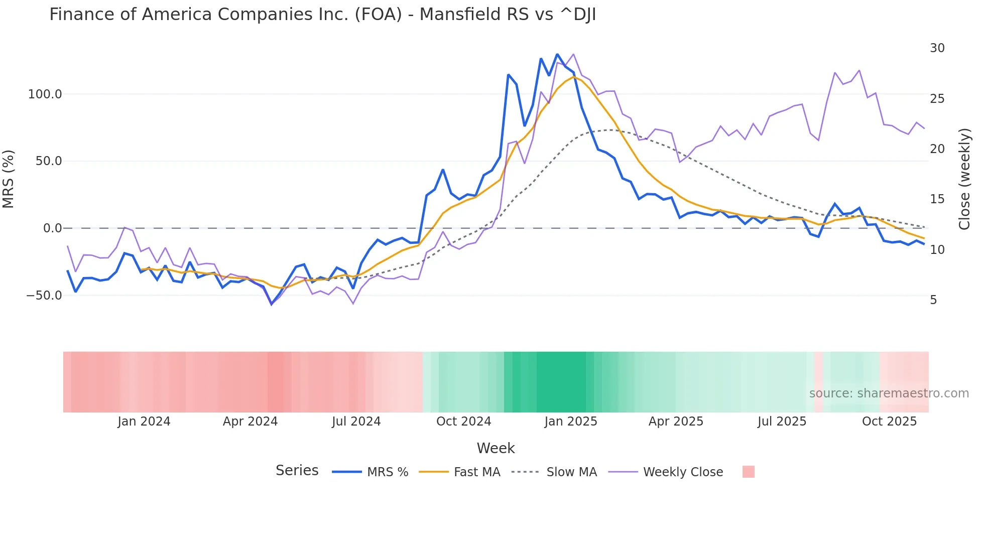 FOA Mansfield Relative Strength chart