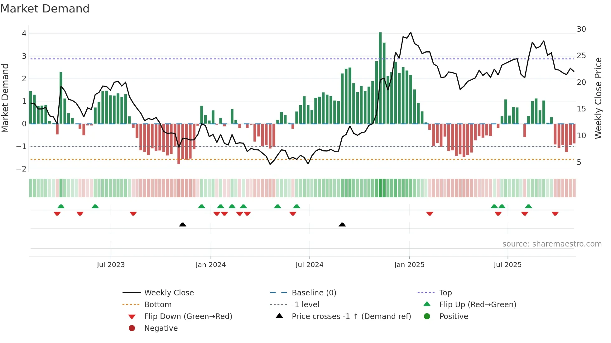 FOA weekly Market Demand chart