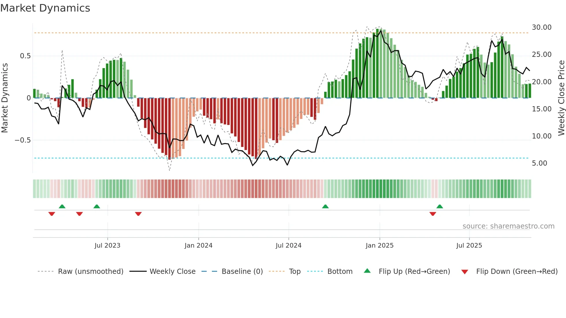 FOA weekly Market Dynamics chart