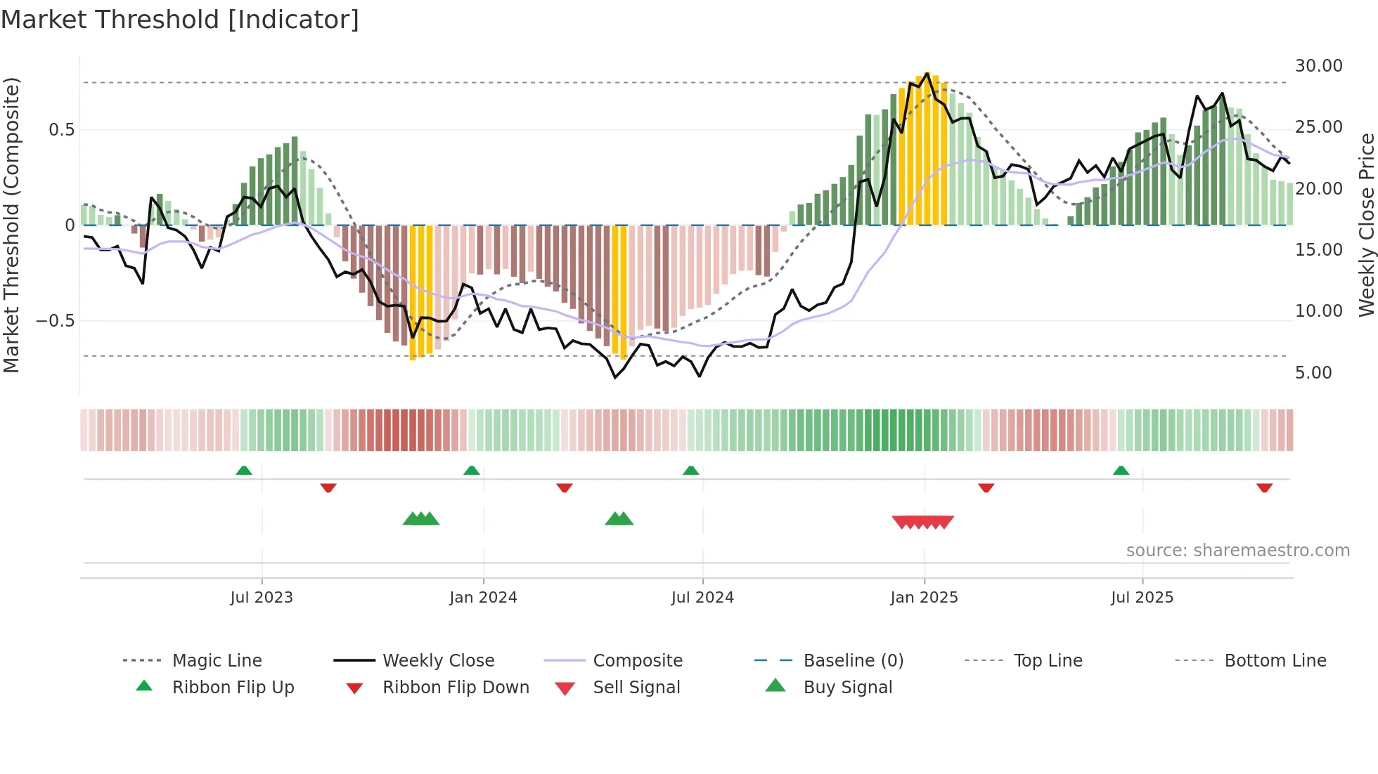 FOA weekly Market Threshold chart