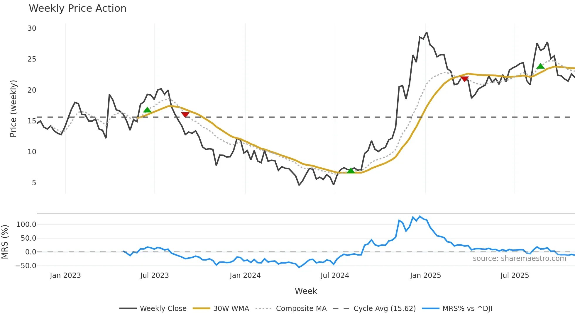 FOA weekly Price Action chart, closing 2025-10-31