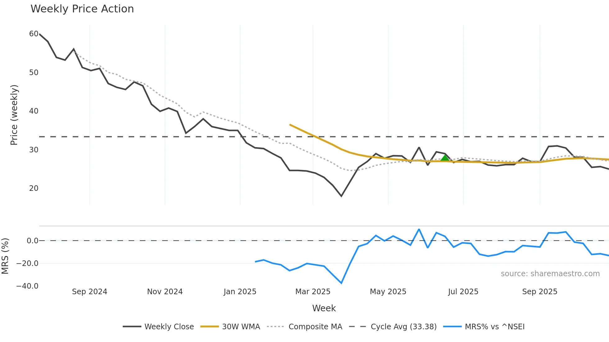 MANDEEP weekly Price Action chart, closing 2025-10-27