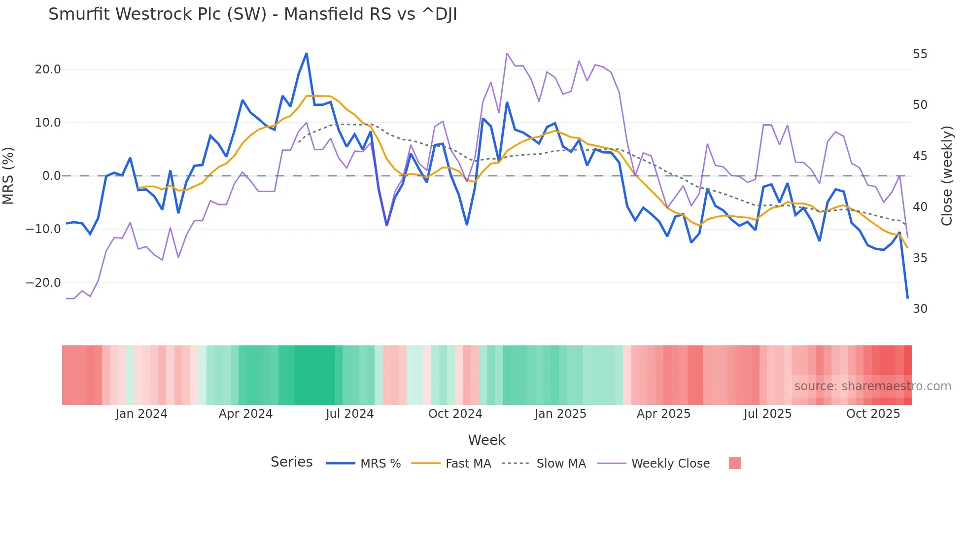 SW Mansfield Relative Strength chart