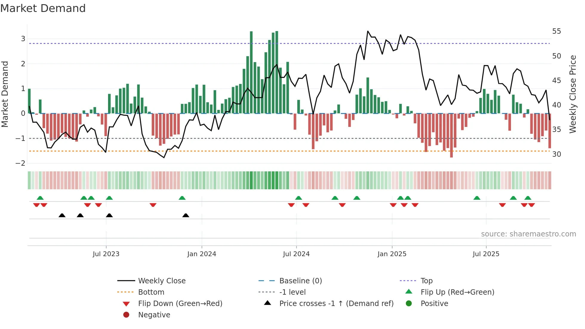 SW weekly Market Demand chart