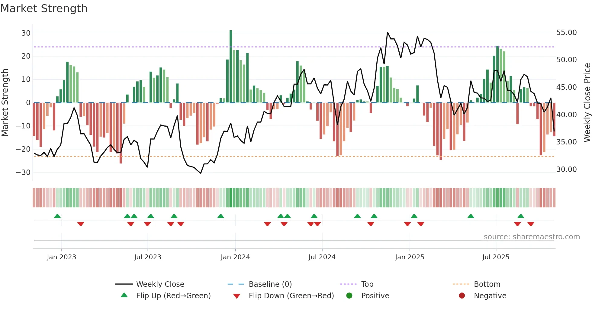 SW weekly Market Strength chart
