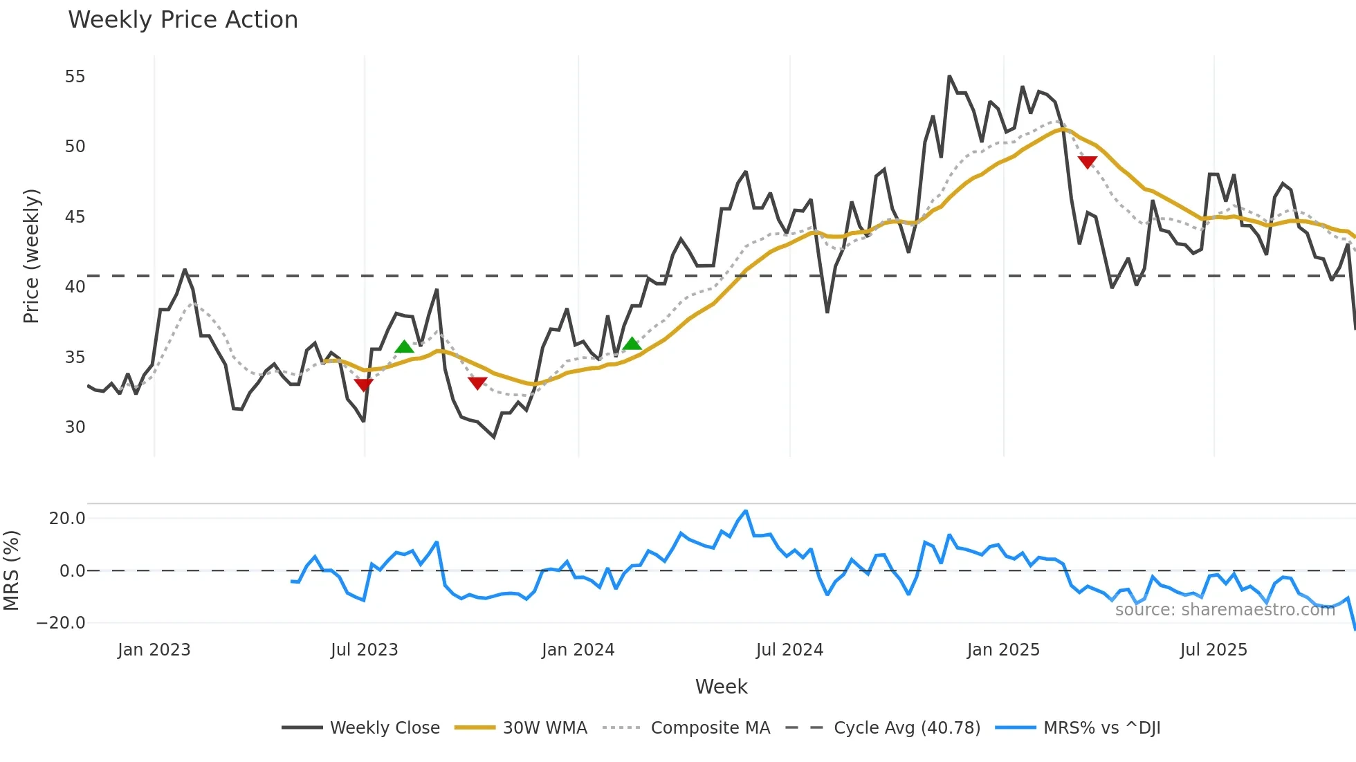 SW weekly Price Action chart, closing 2025-10-31