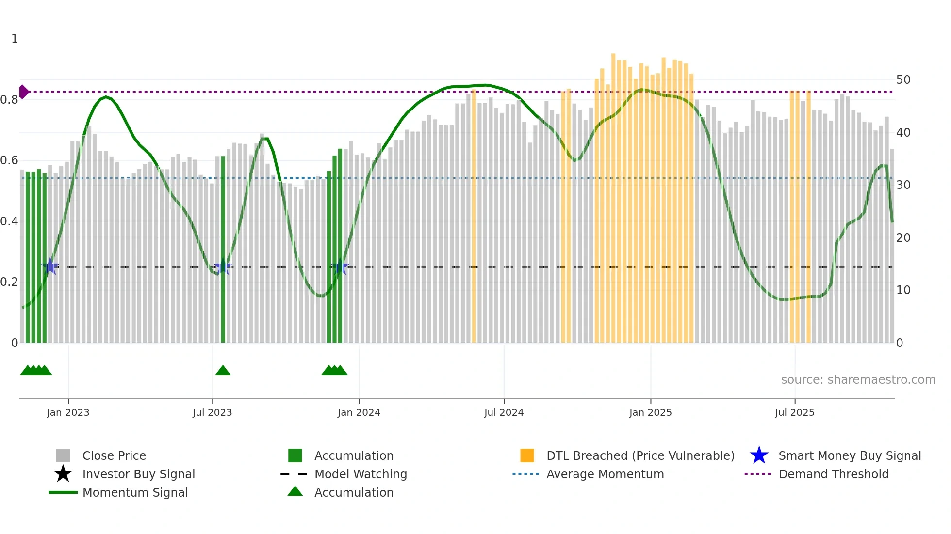 SW weekly Smart Money chart